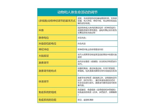 高中生物必修三第二单元动物和人体生命活动的调节思维导图