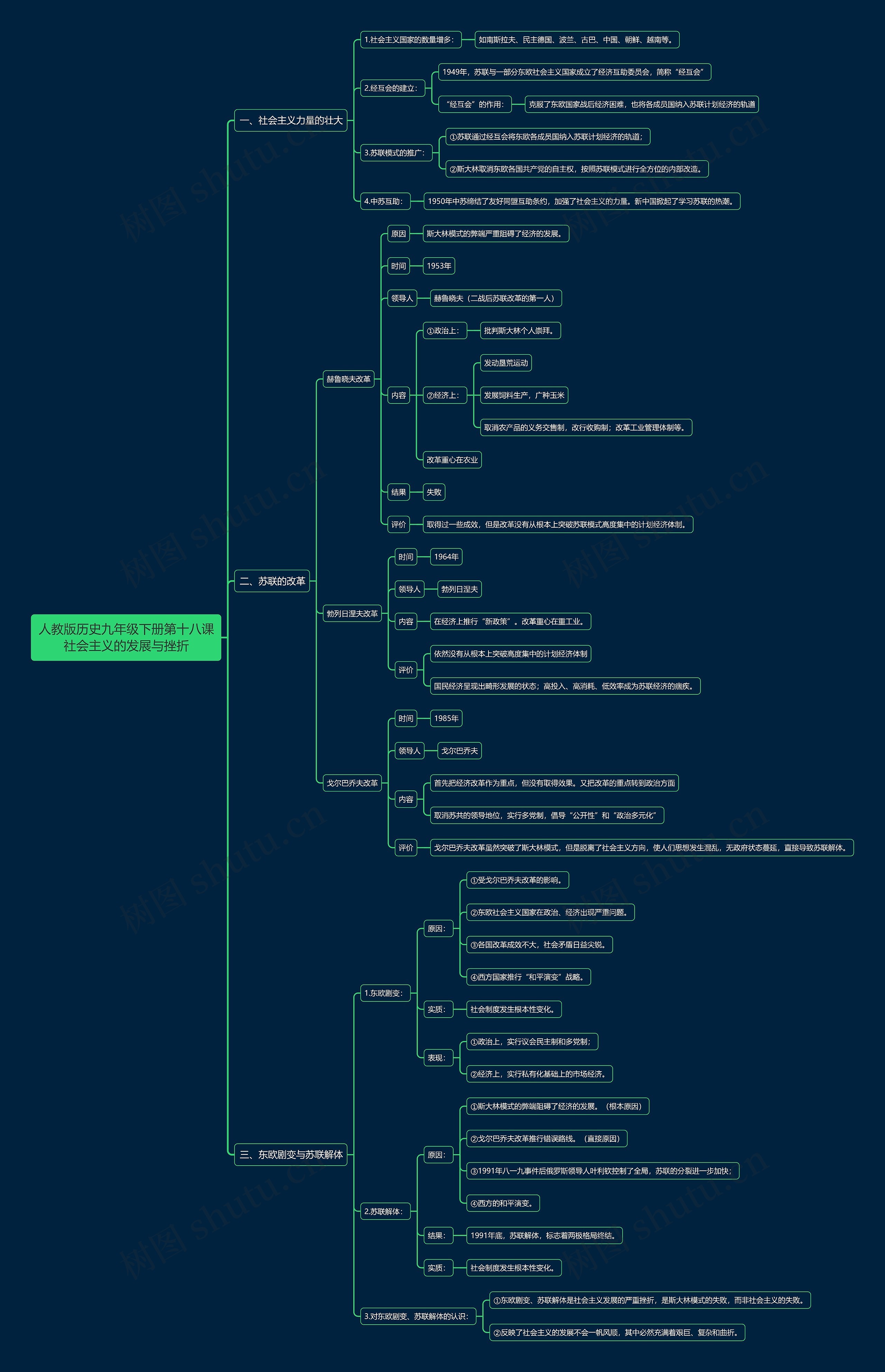 人教版历史九年级下册第十八课社会主义的发展与挫折思维导图