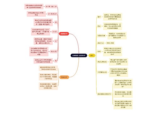 审计知识应收账款实质性AP思维导图