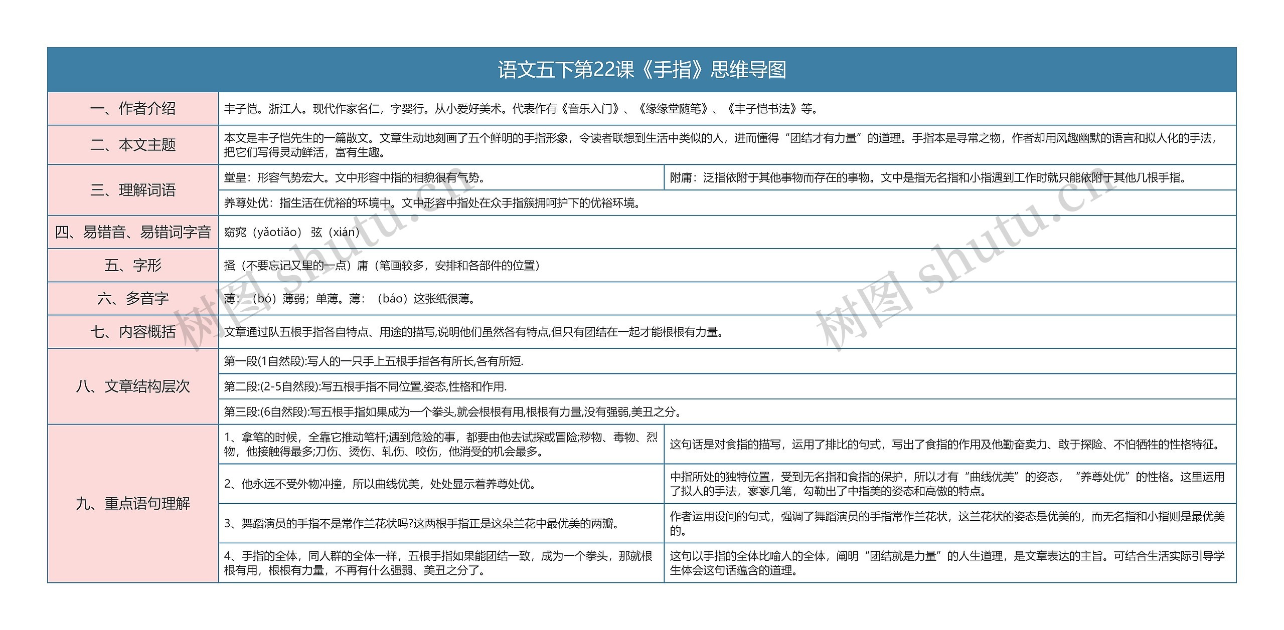 语文五下第22课《手指》思维导图