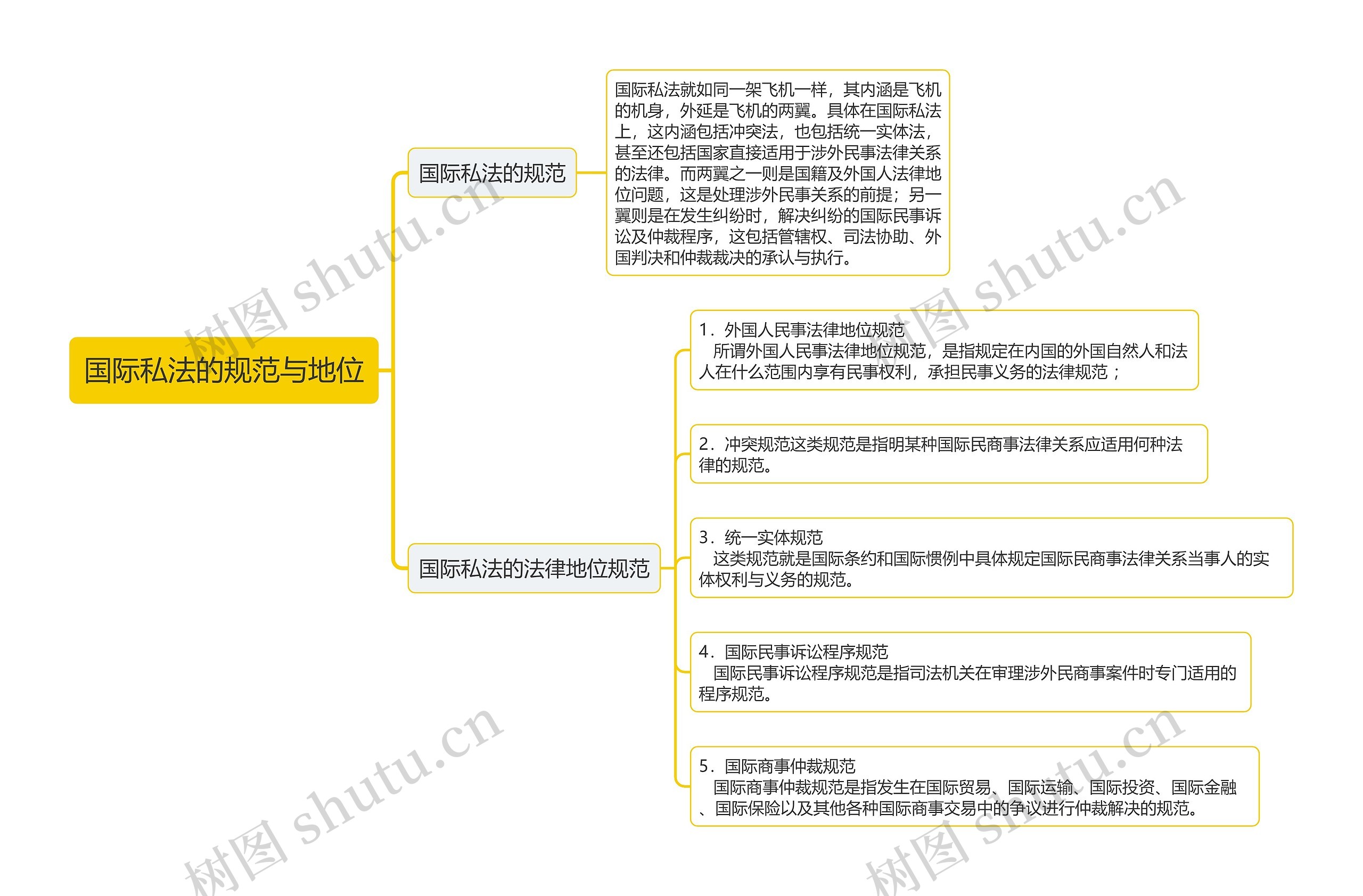 国际私法的规范与地位思维导图