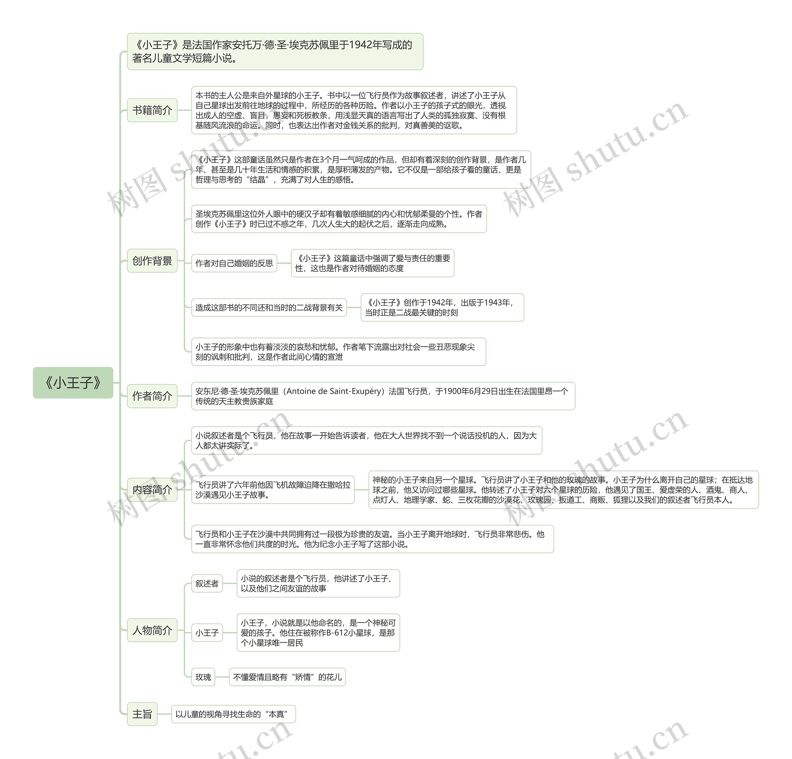 《小王子》思维导图