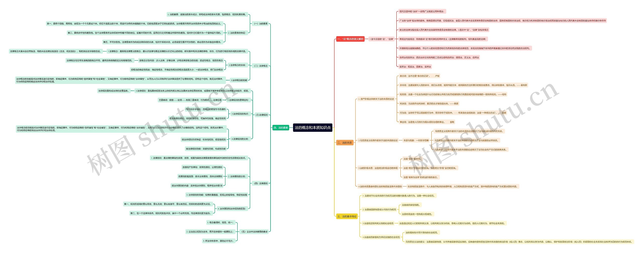 法的概念和本质知识点思维导图