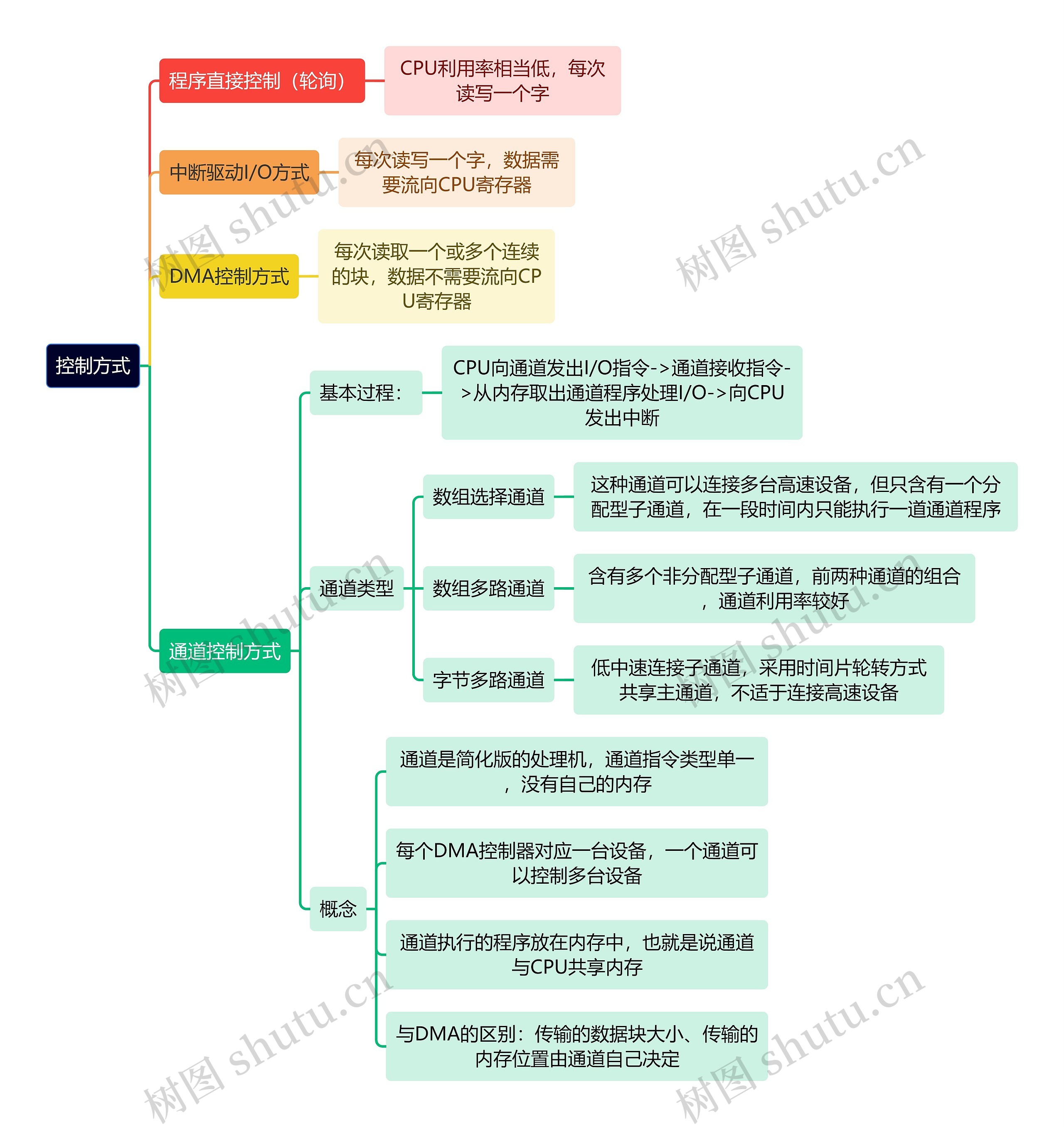 计算机理论知识控制方式思维导图