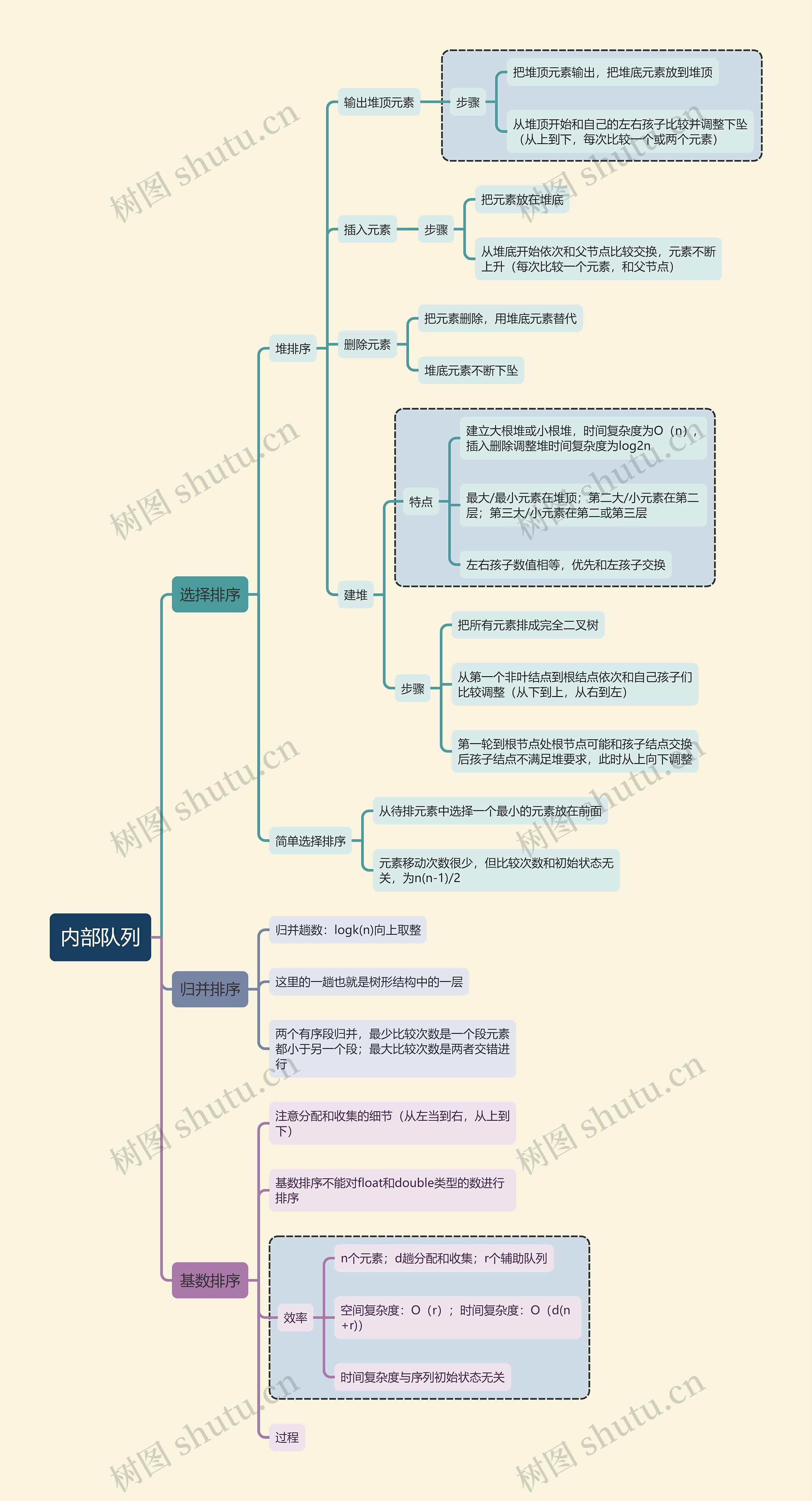 计算机考试知识内部队列思维导图