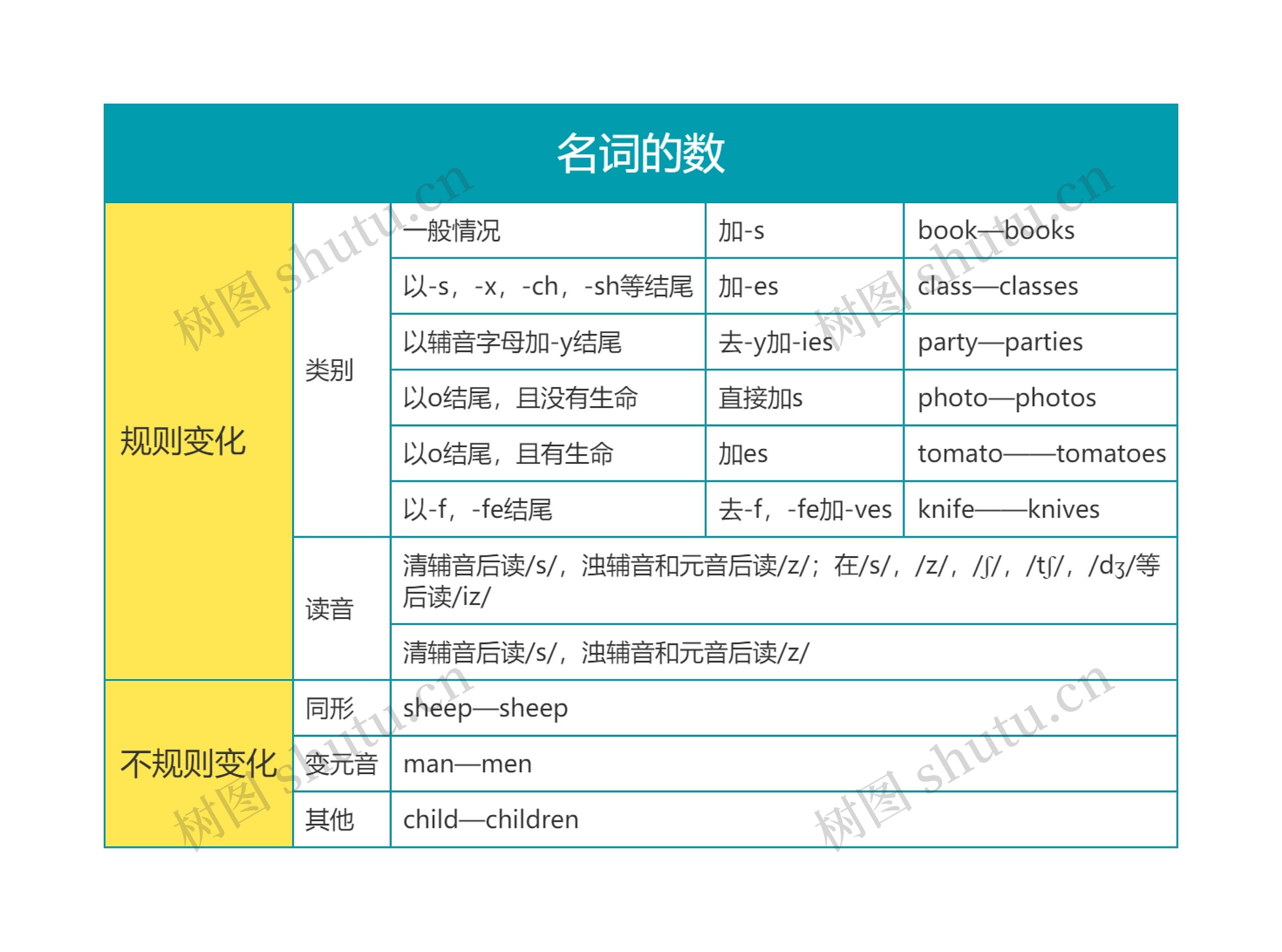 英语语法之名词的数思维导图