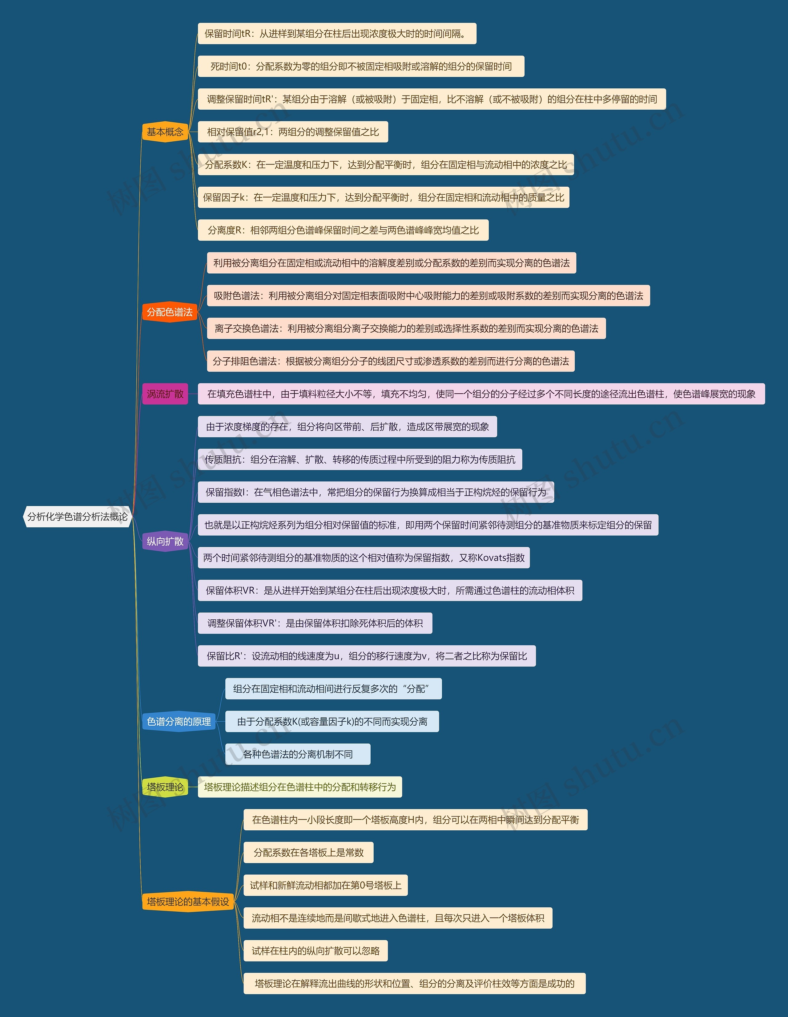 分析化学色谱分析法概论思维导图