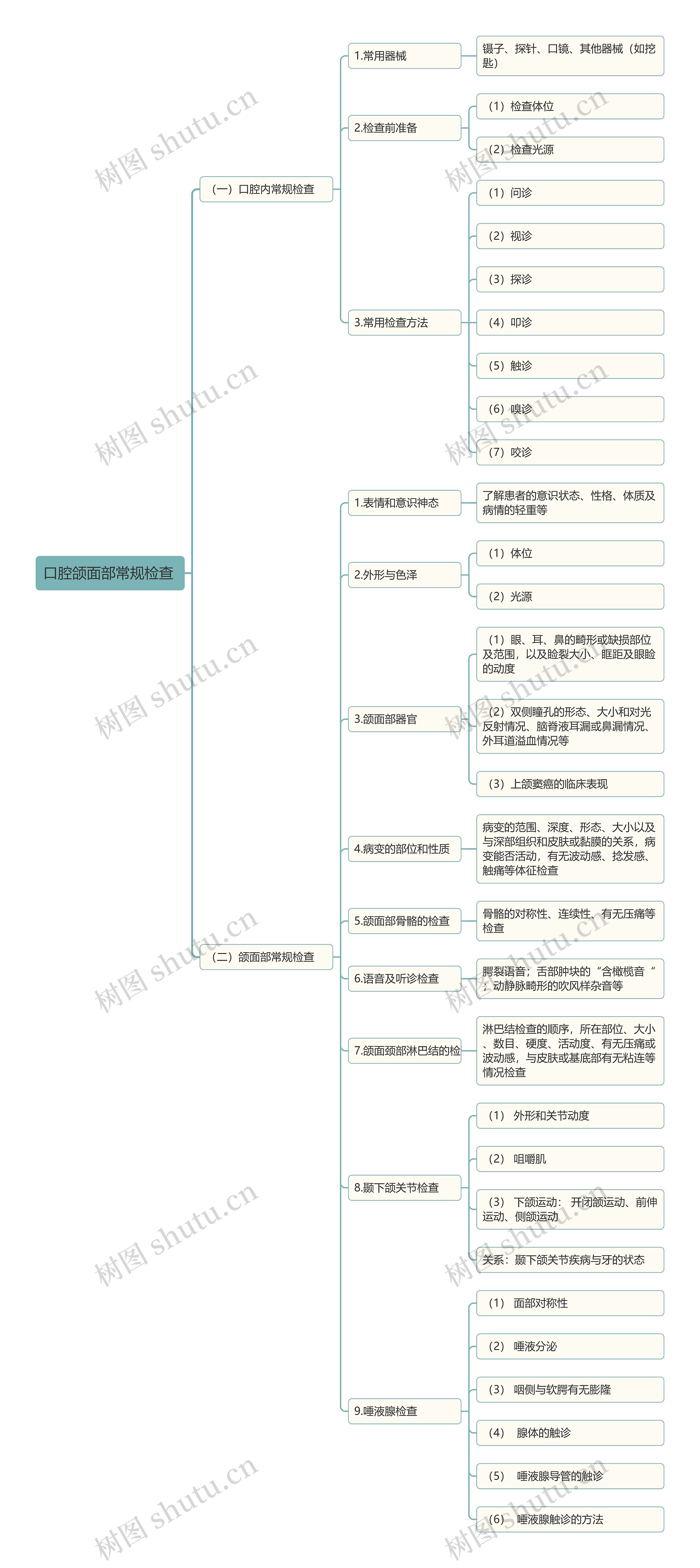 口腔颌面部常规检查思维导图