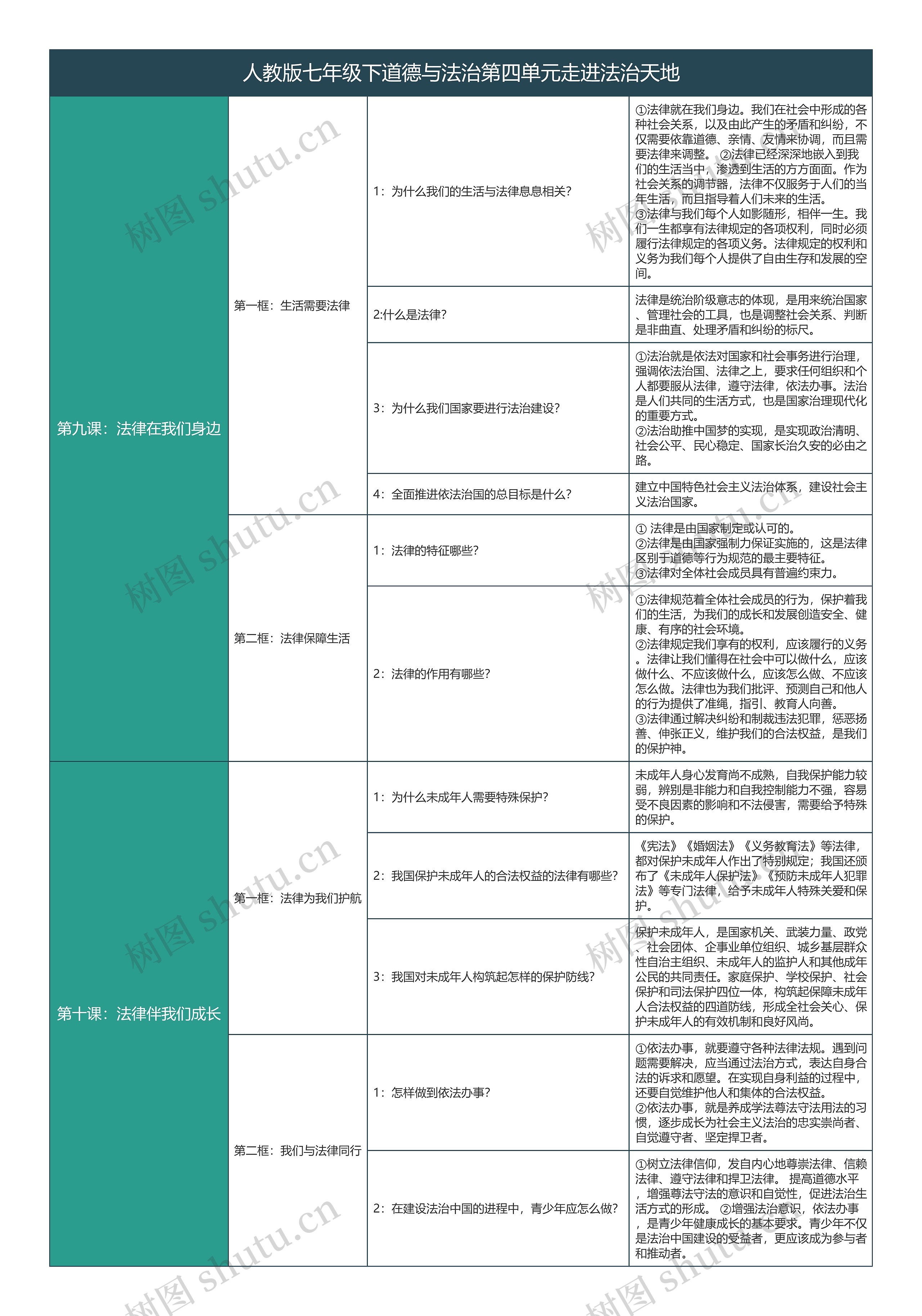 人教版七年级下道德与法治第四单元走进法治天地知识总结树形表格