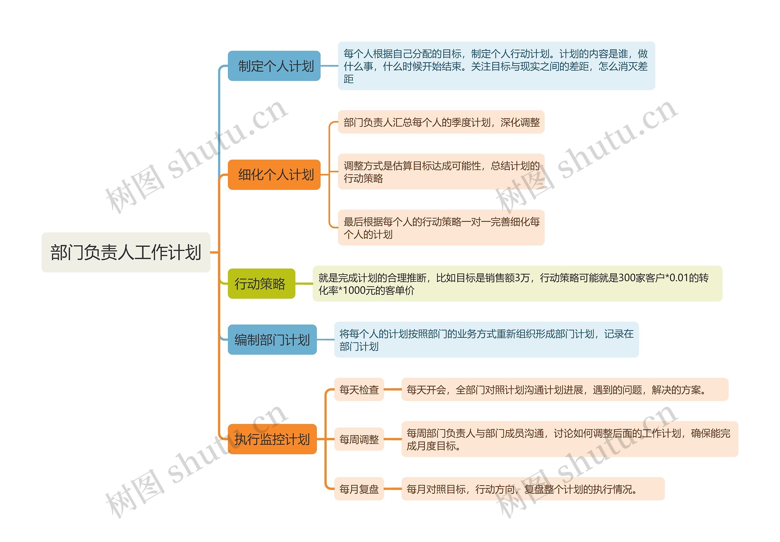 部门负责人工作计划思维导图