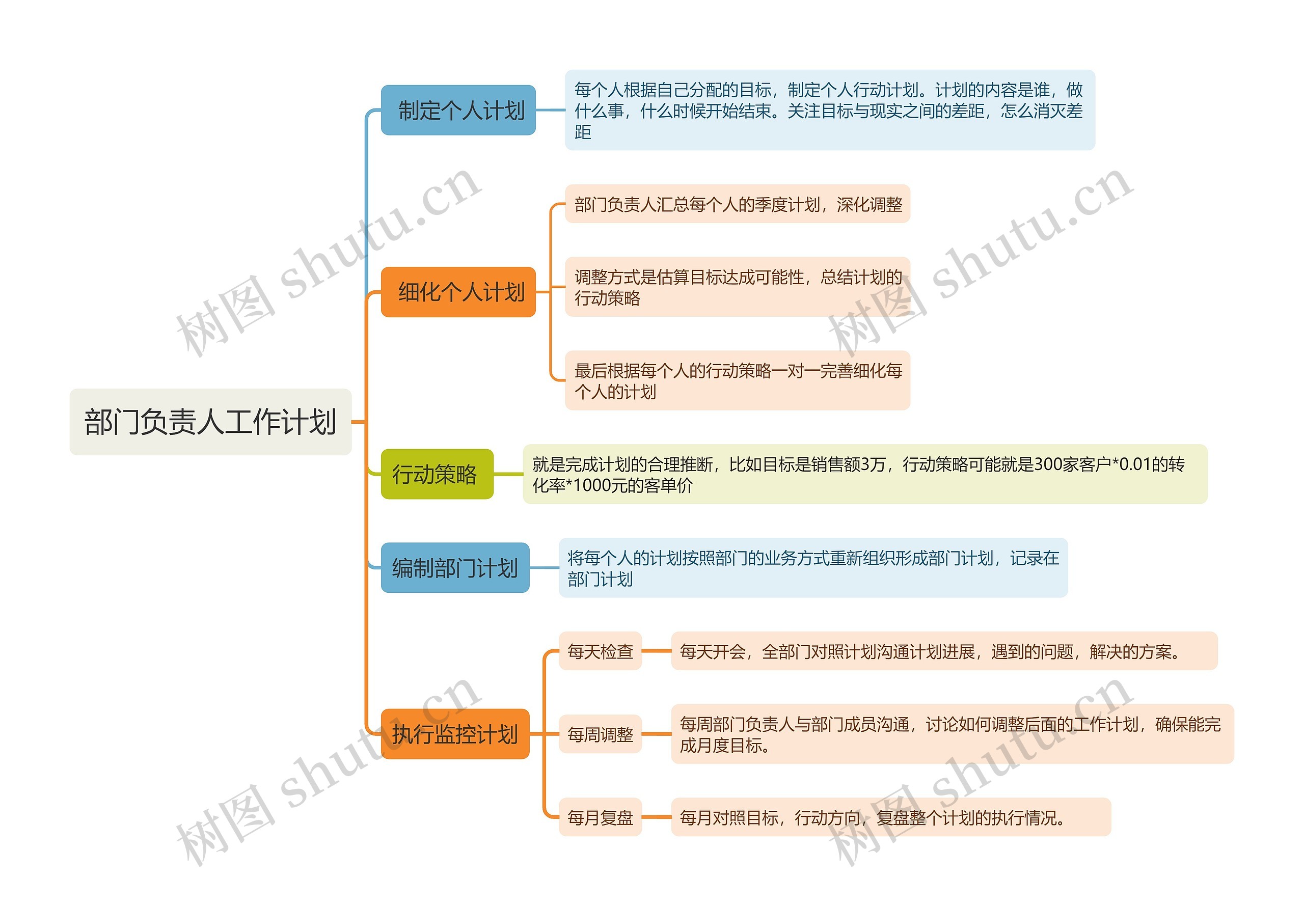 部门负责人工作计划思维导图高清图 部门负责人工作计划思维导图