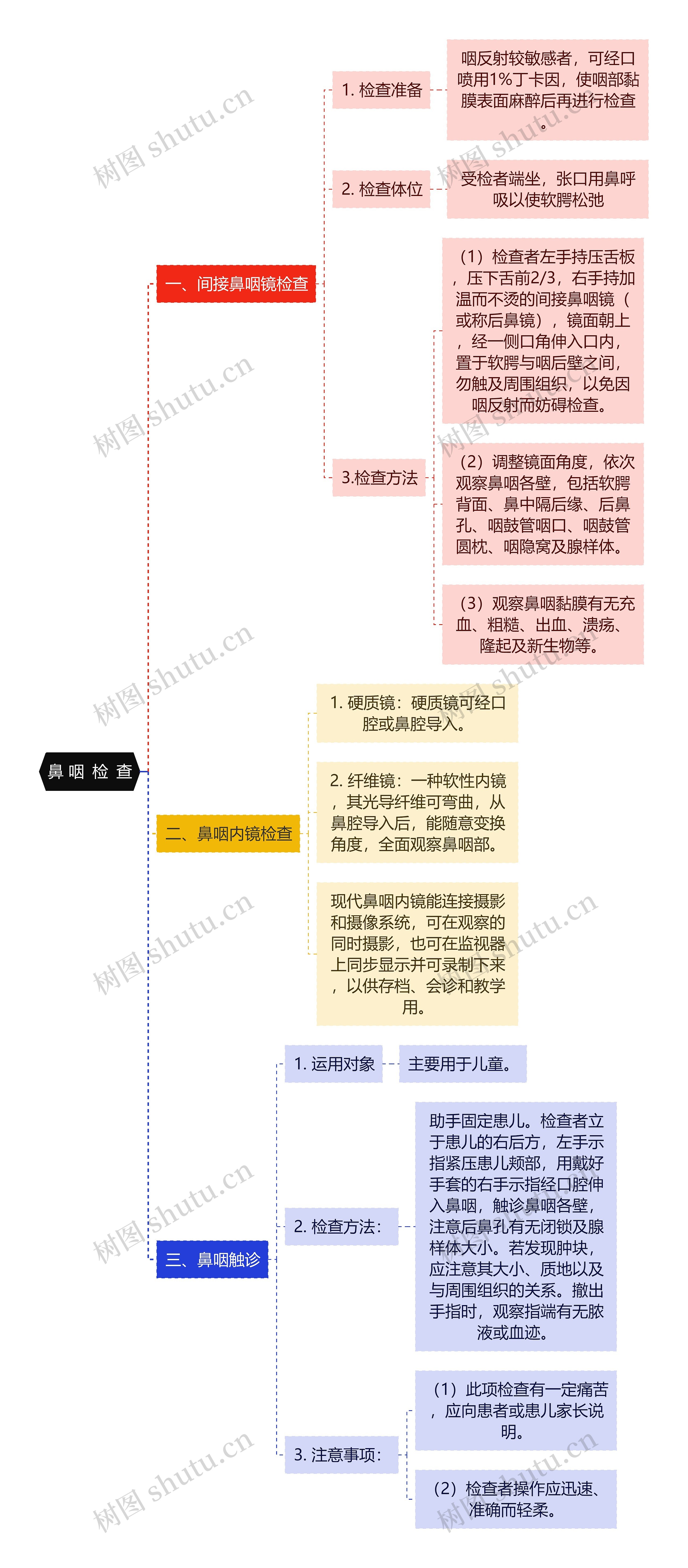 医学知识鼻咽检查思维导图