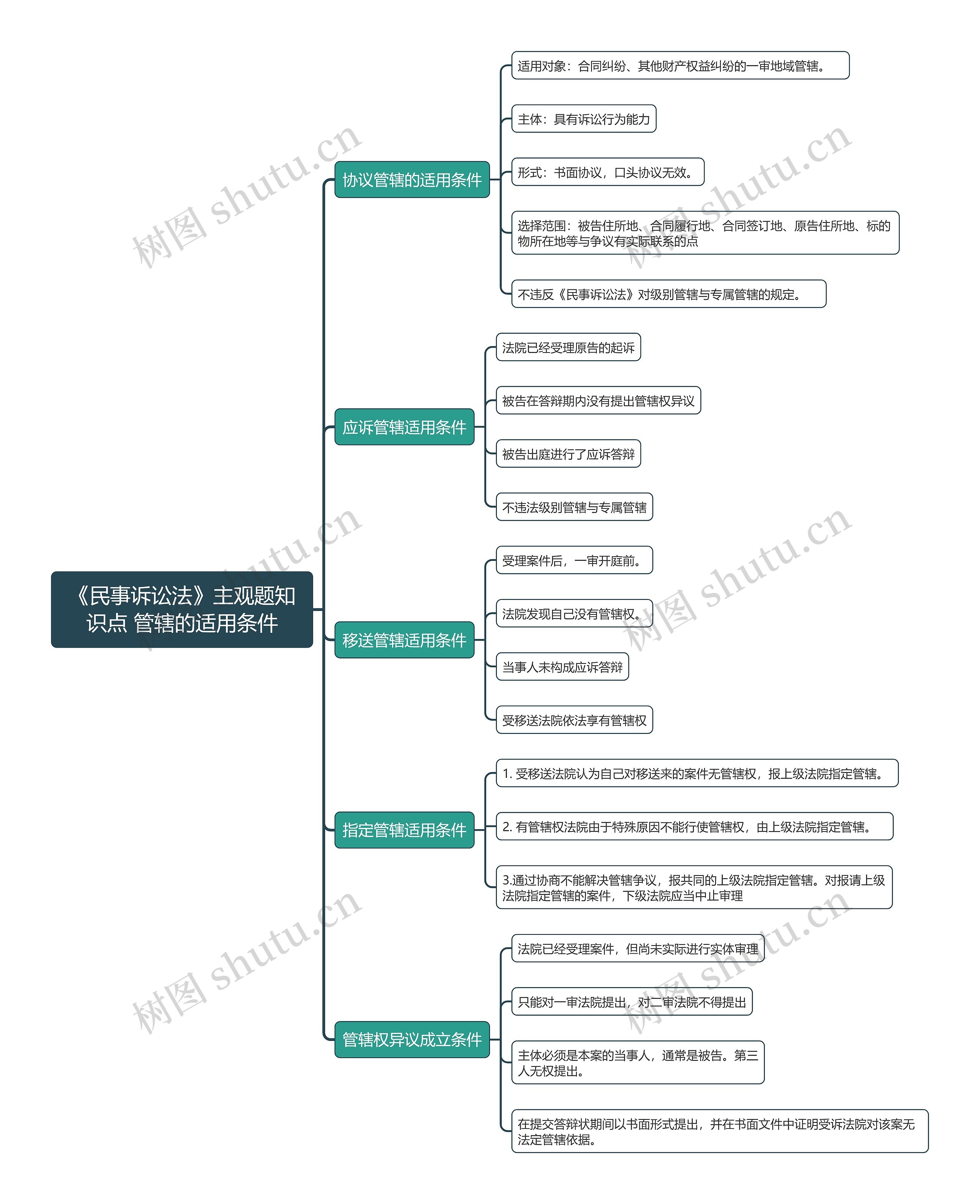《民事诉讼法》主观题知识点 管辖的适用条件思维导图