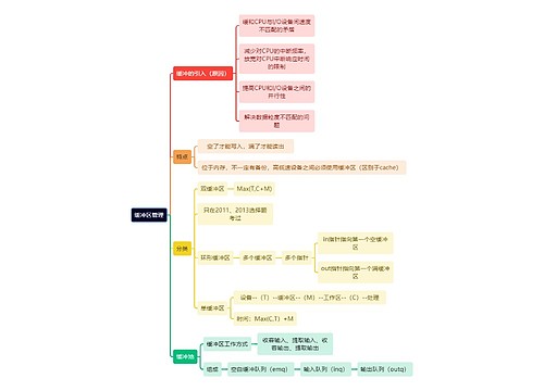 计算机工程知识缓冲区管理思维导图