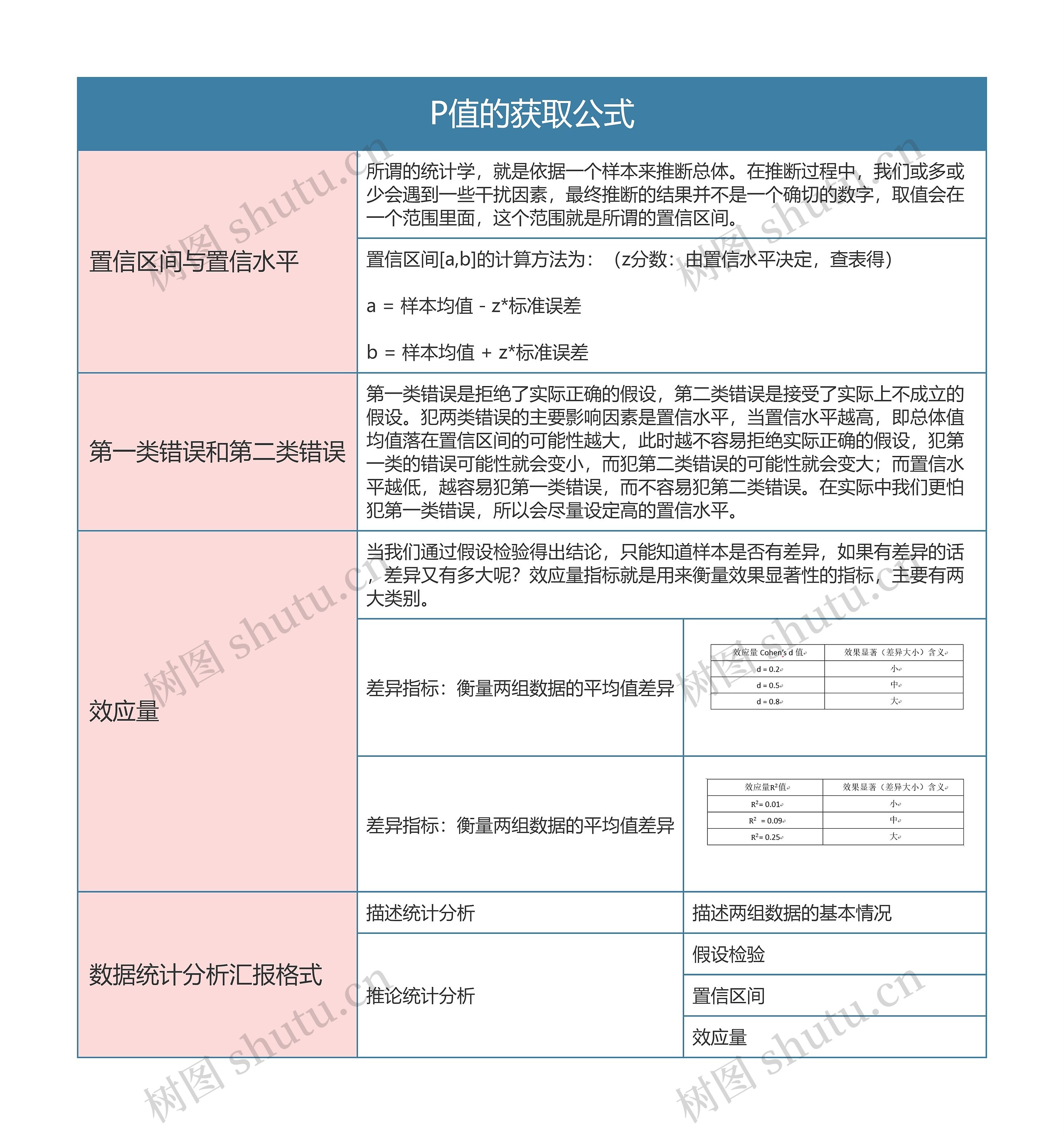 统计学  P值的获取公式思维导图