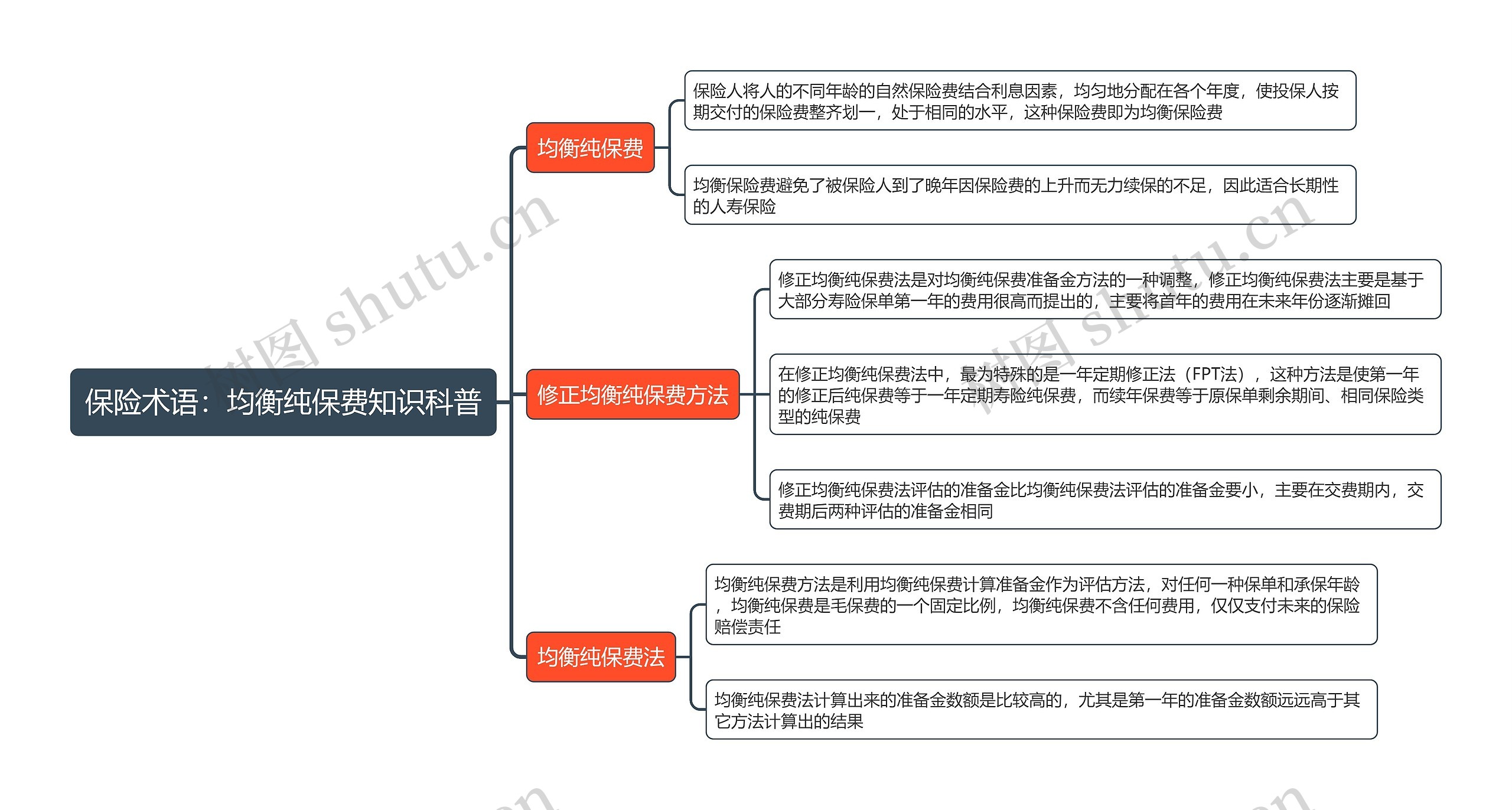 保险术语：均衡纯保费知识科普思维导图