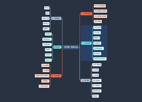 互联网APP推广终极方法思维导图