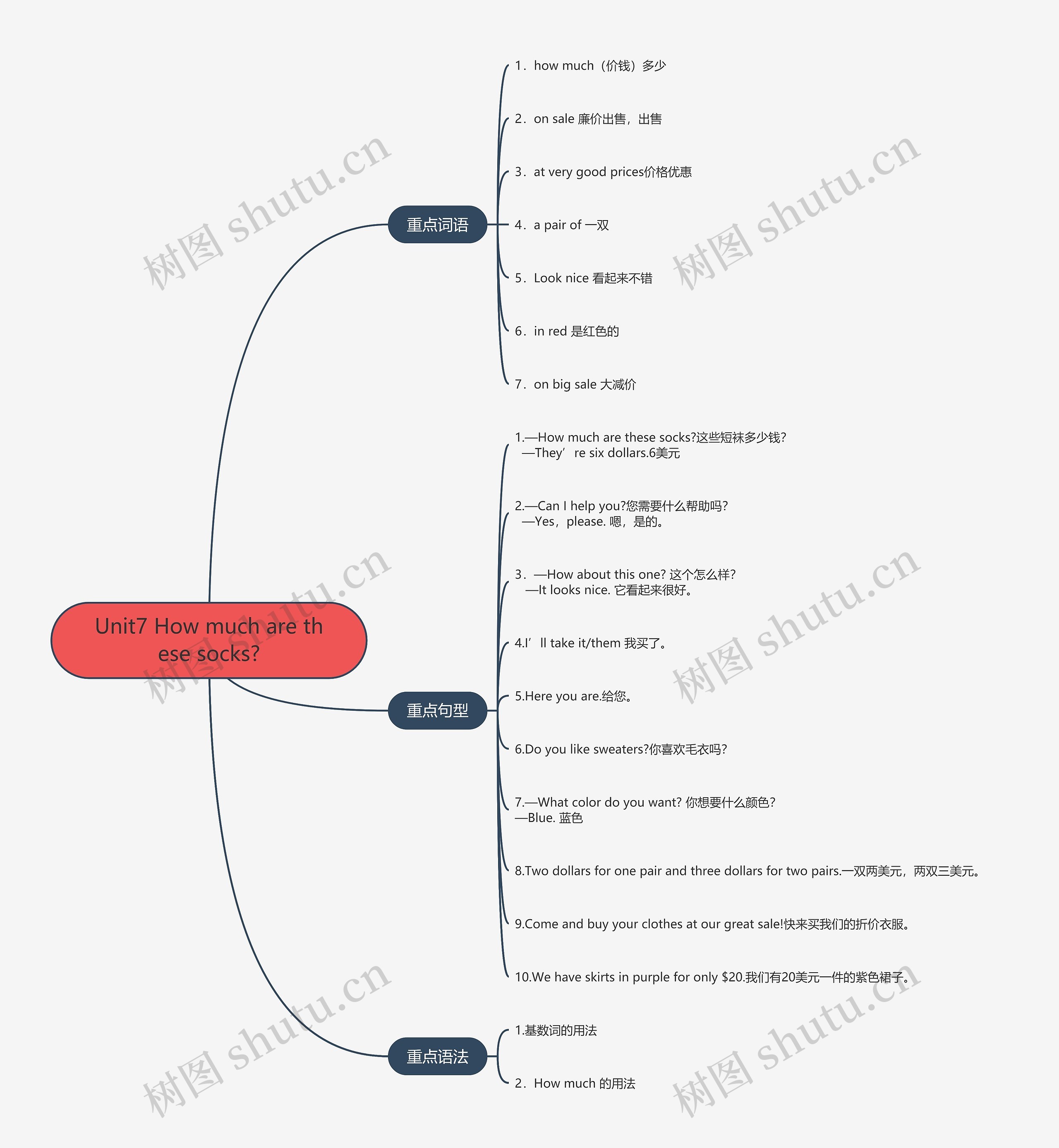 人教版英语七年级上册第七单元的思维导图高清图 人教版英语七年级上册第七单元的思维导图