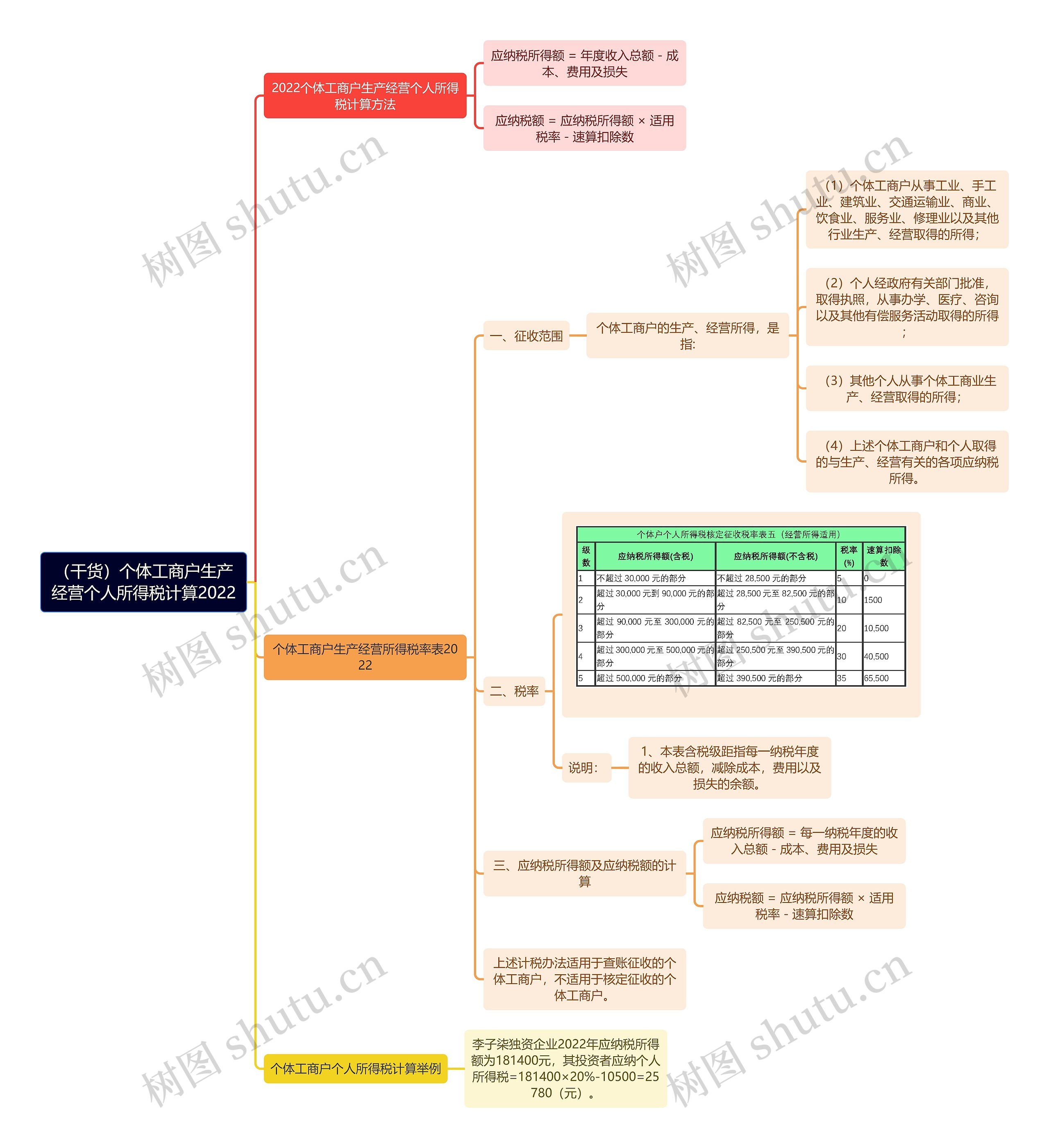 （干货）个体工商户生产经营个人所得税计算2022思维导图