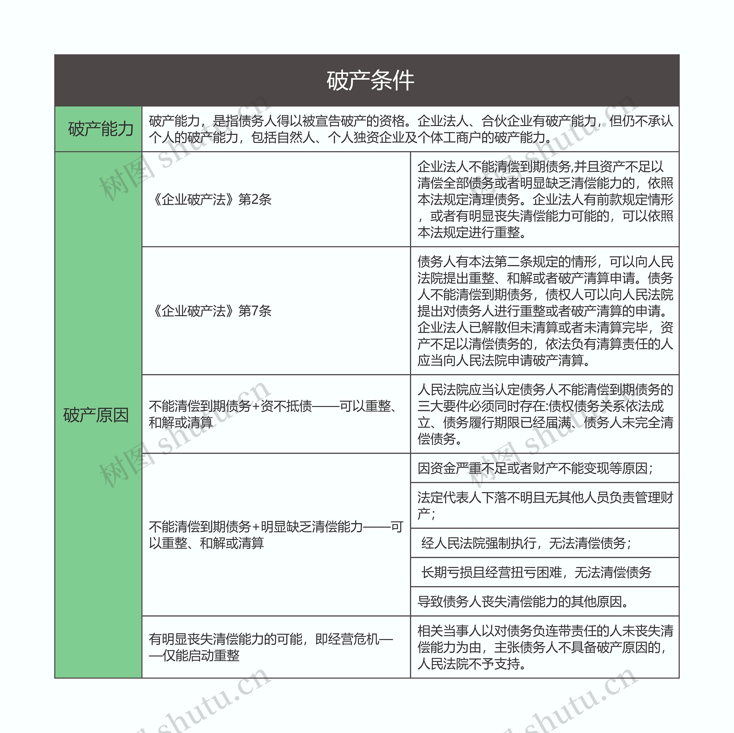 商法   破产条件思维导图