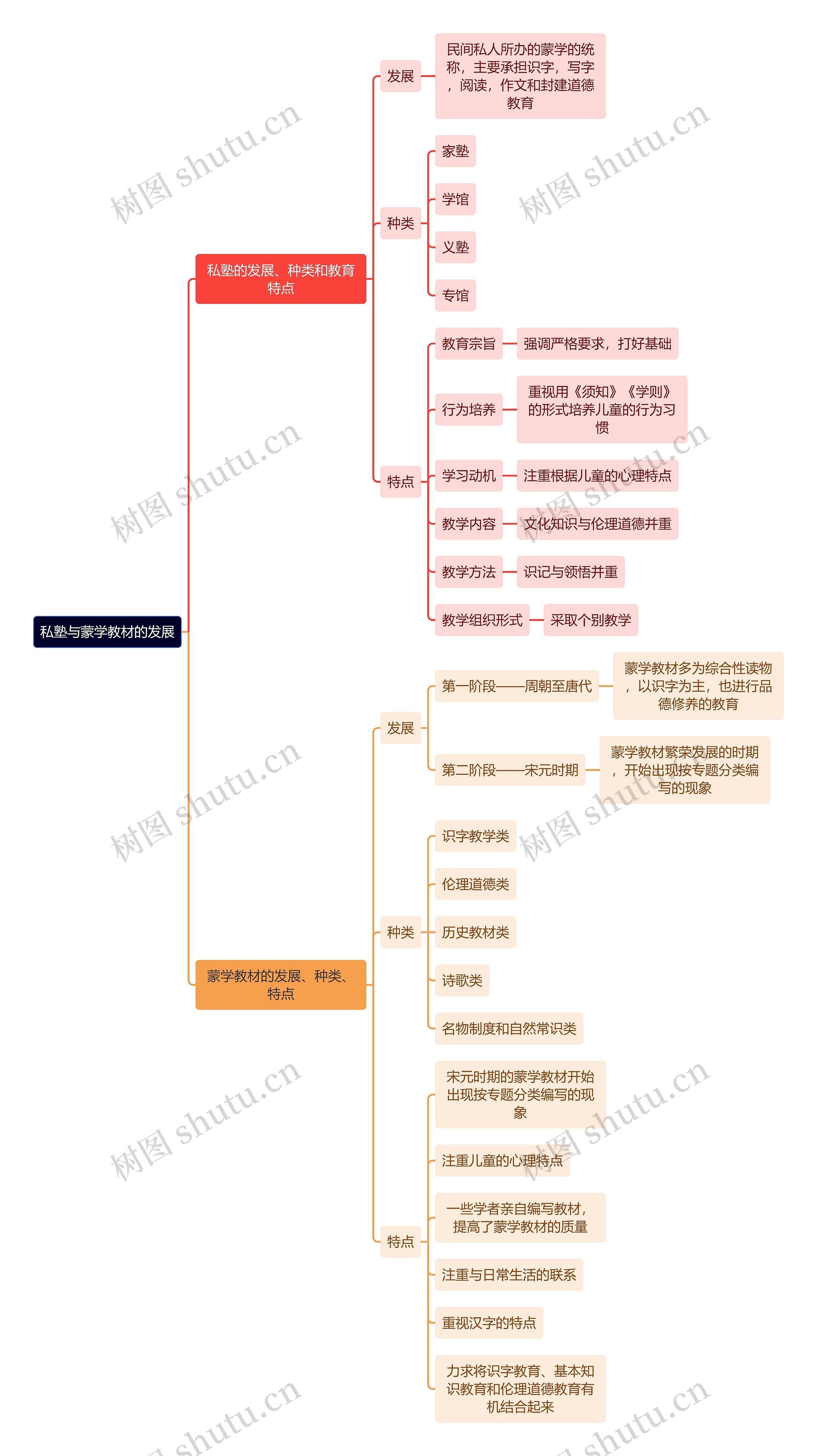 教资知识私塾与蒙学教材的发展思维导图