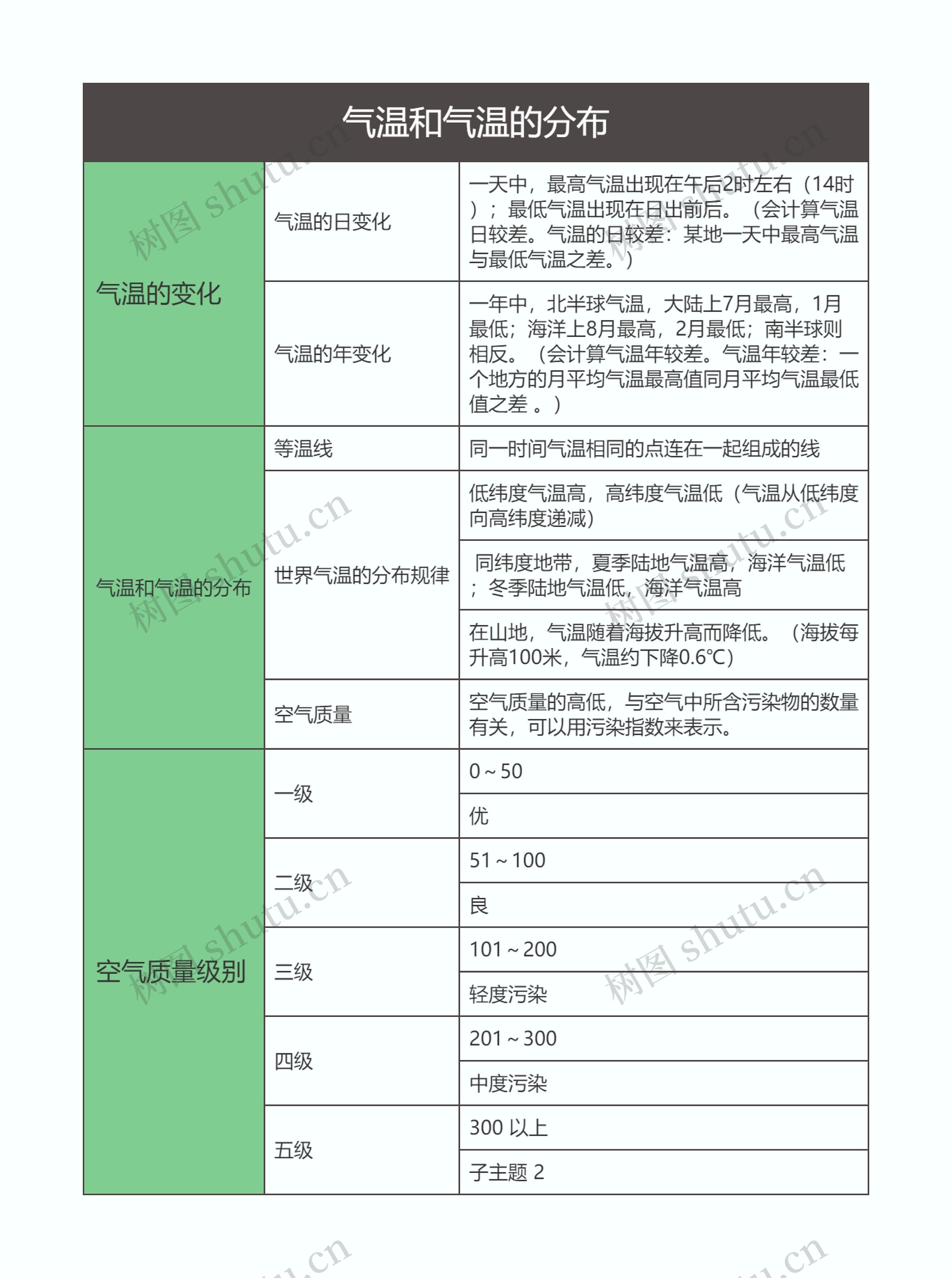 七年级地理上册气温和气温的分布思维导图