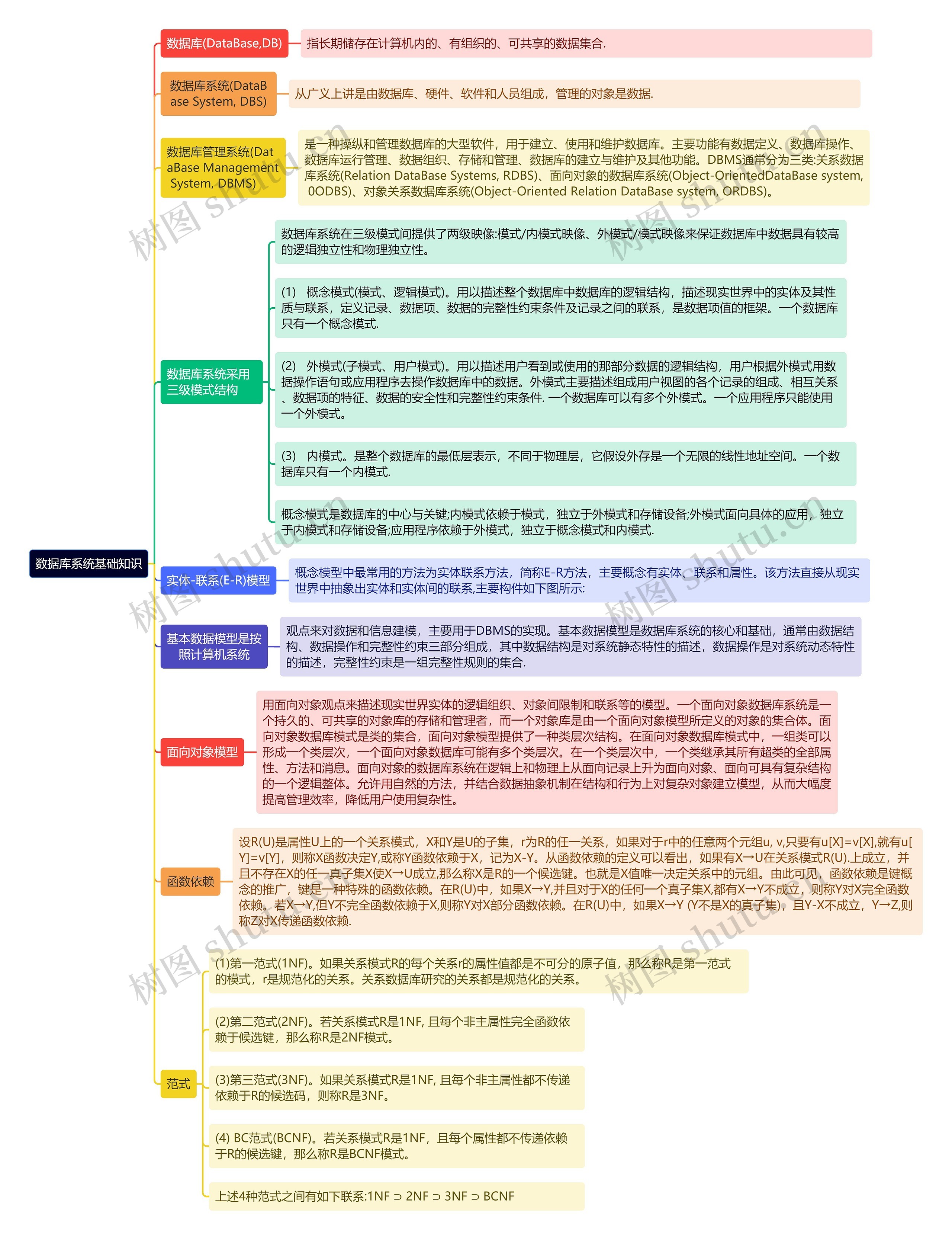 《数据库系统基础知识》思维导图