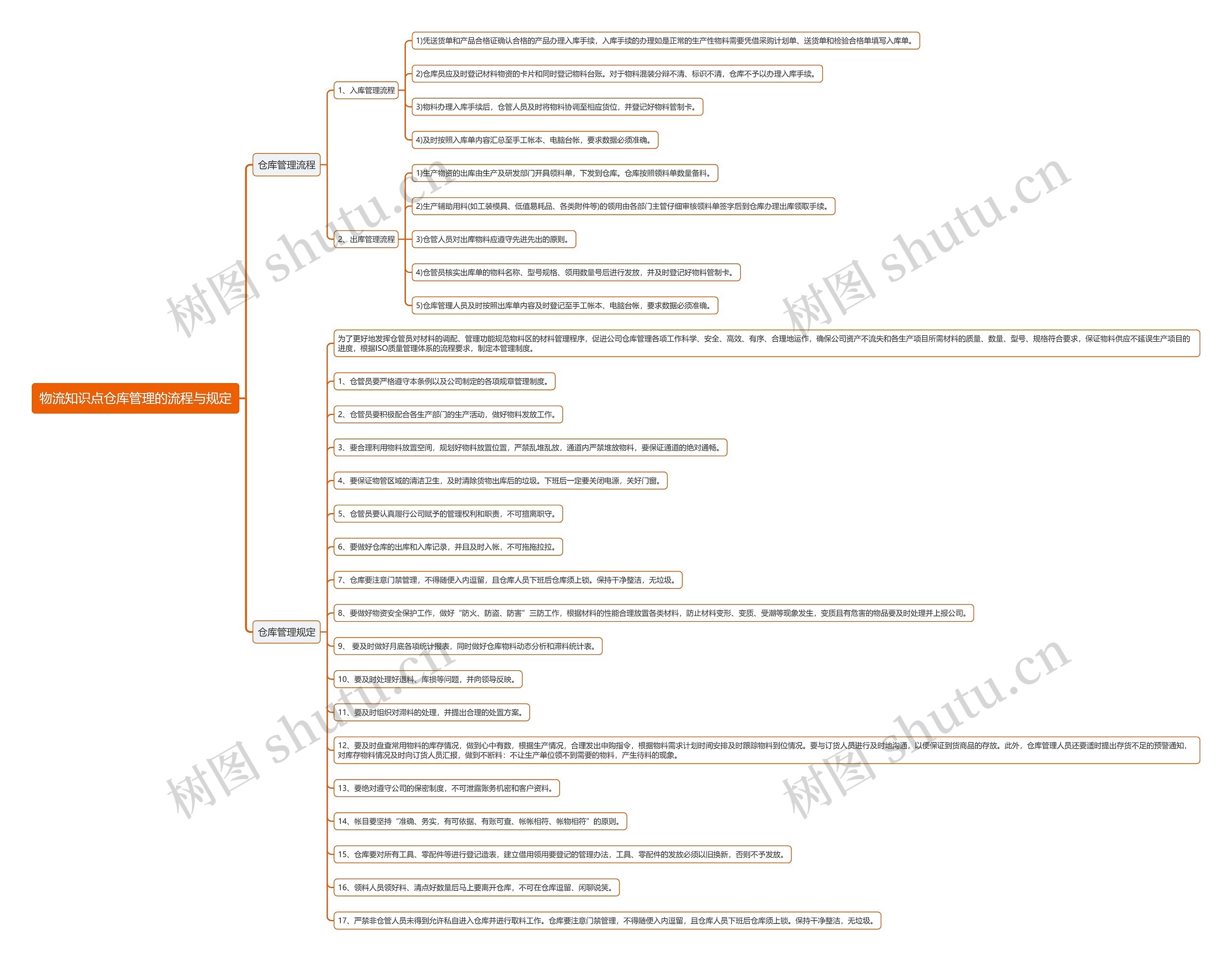 物流知识点仓库管理的流程与规定思维导图