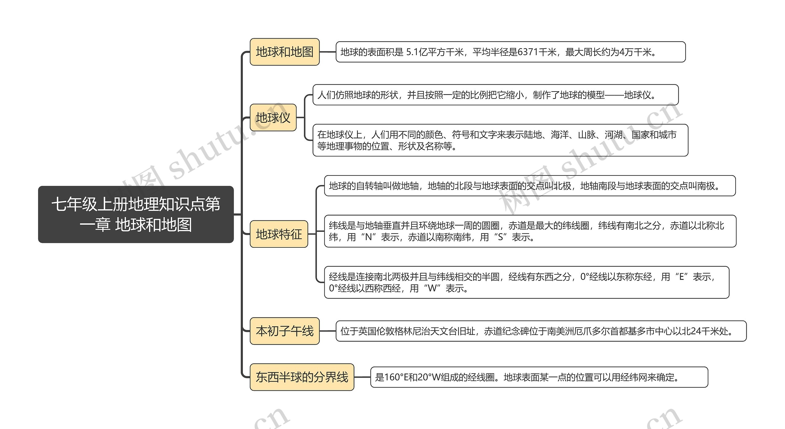 七年级上册地理知识点第一章 地球和地图思维导图