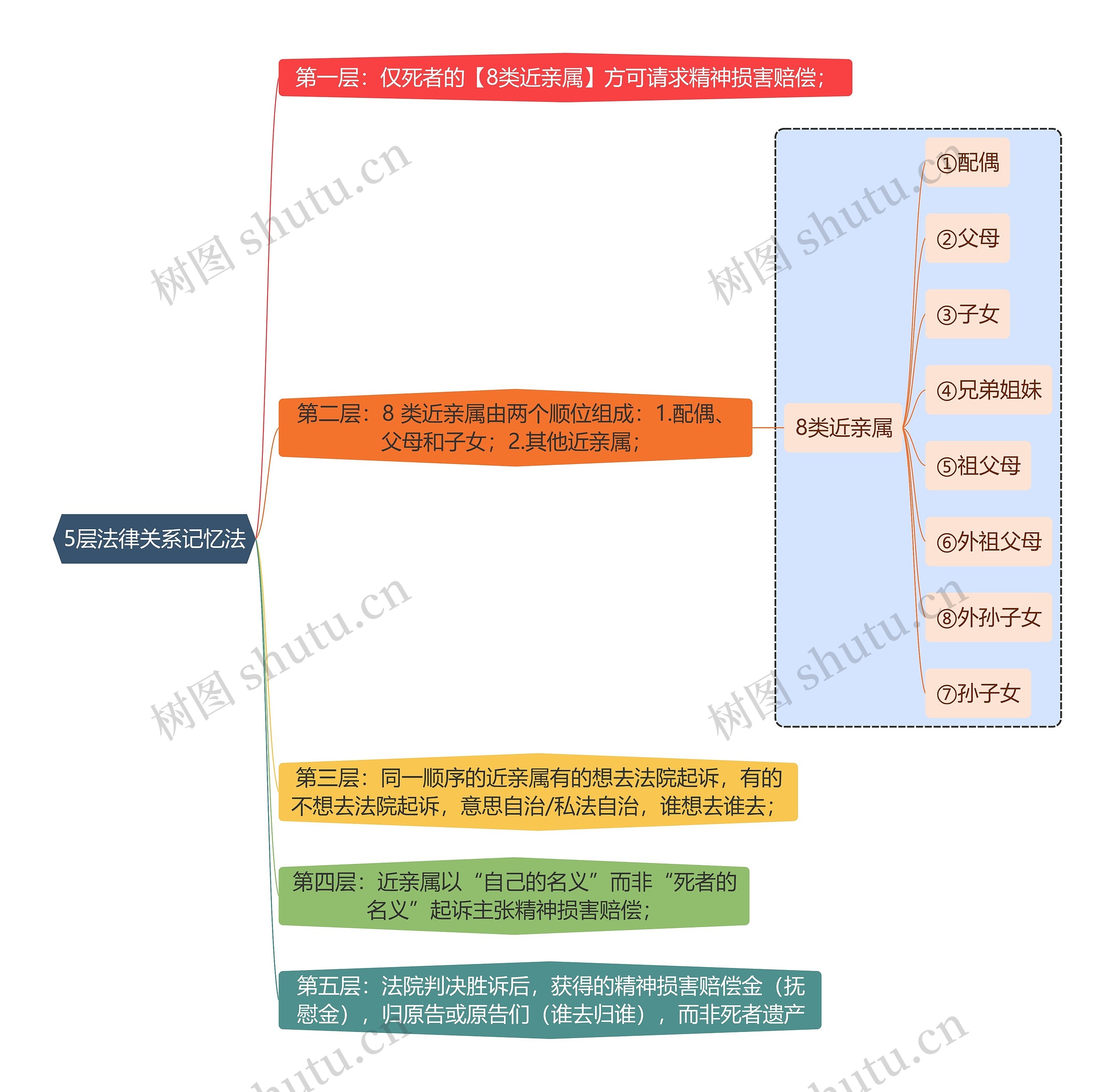 法学知识5层法律关系记忆法思维导图