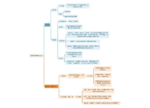 读书笔记阅读不同读物的方法思维导图