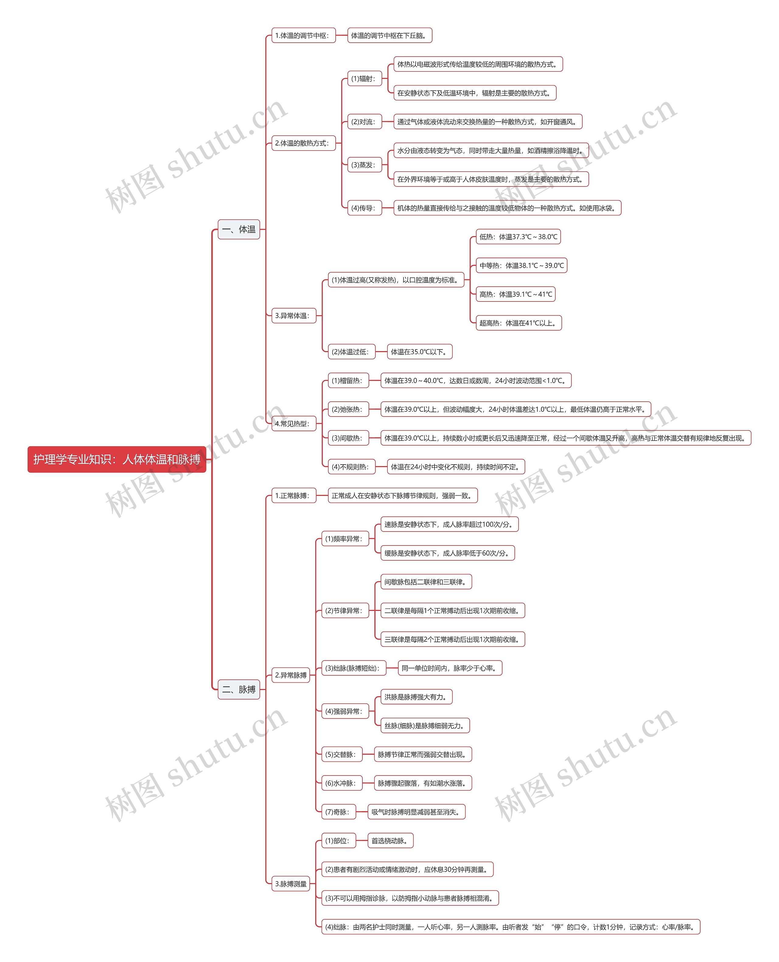 护理学专业知识：人体体温和脉搏思维导图