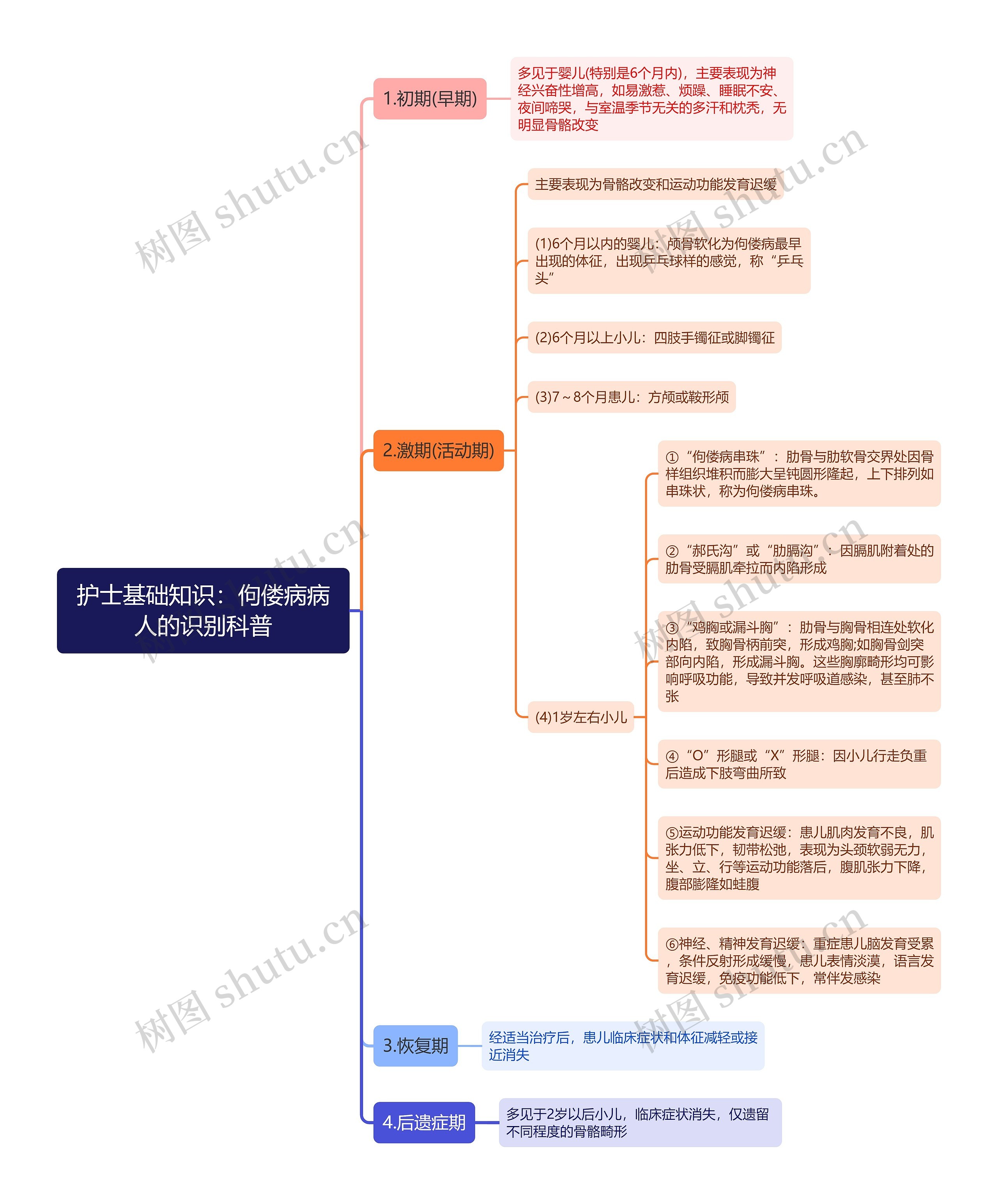 护士基础知识：佝偻病病人的识别科普思维导图