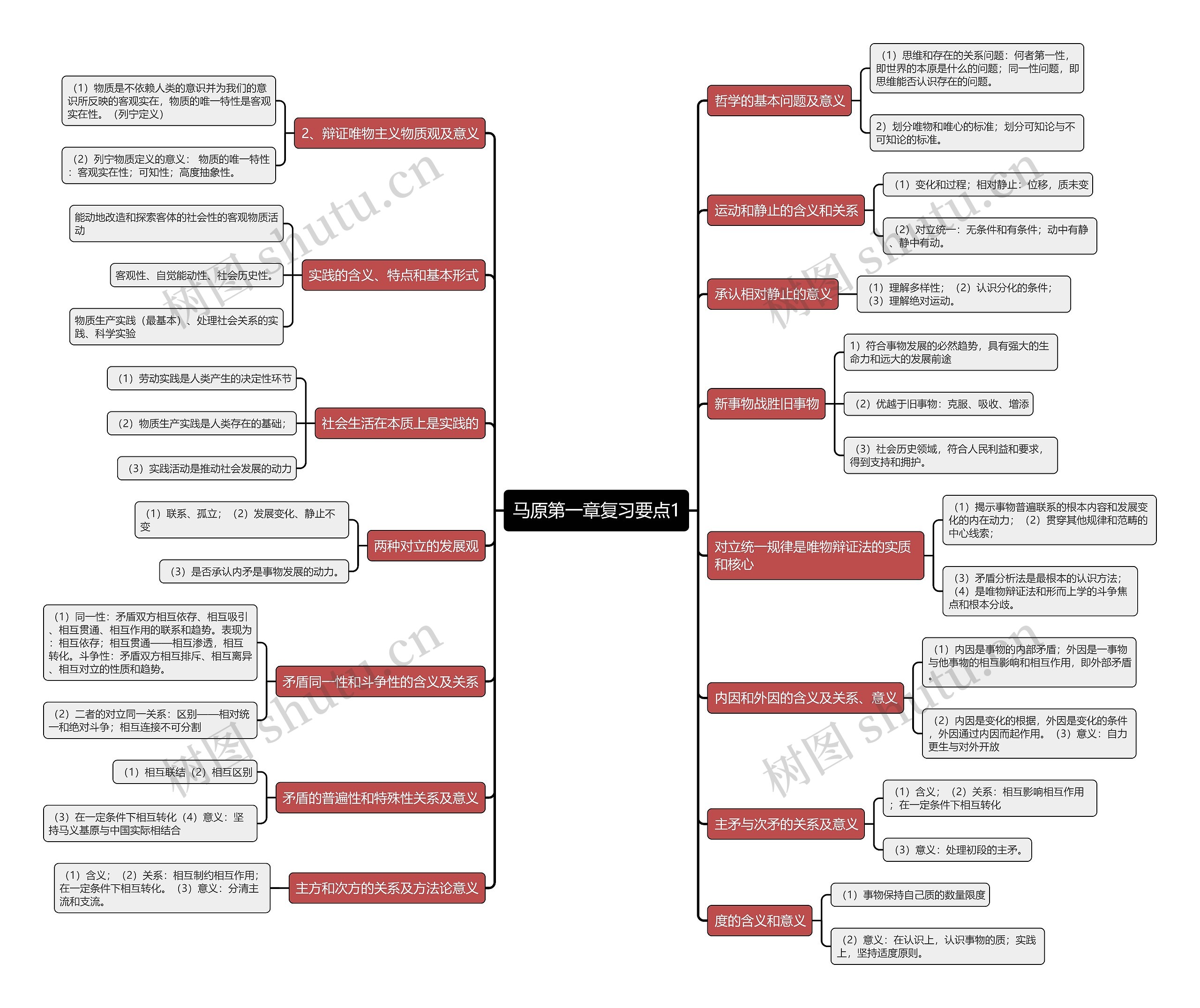 马原第一章复习要点1思维导图