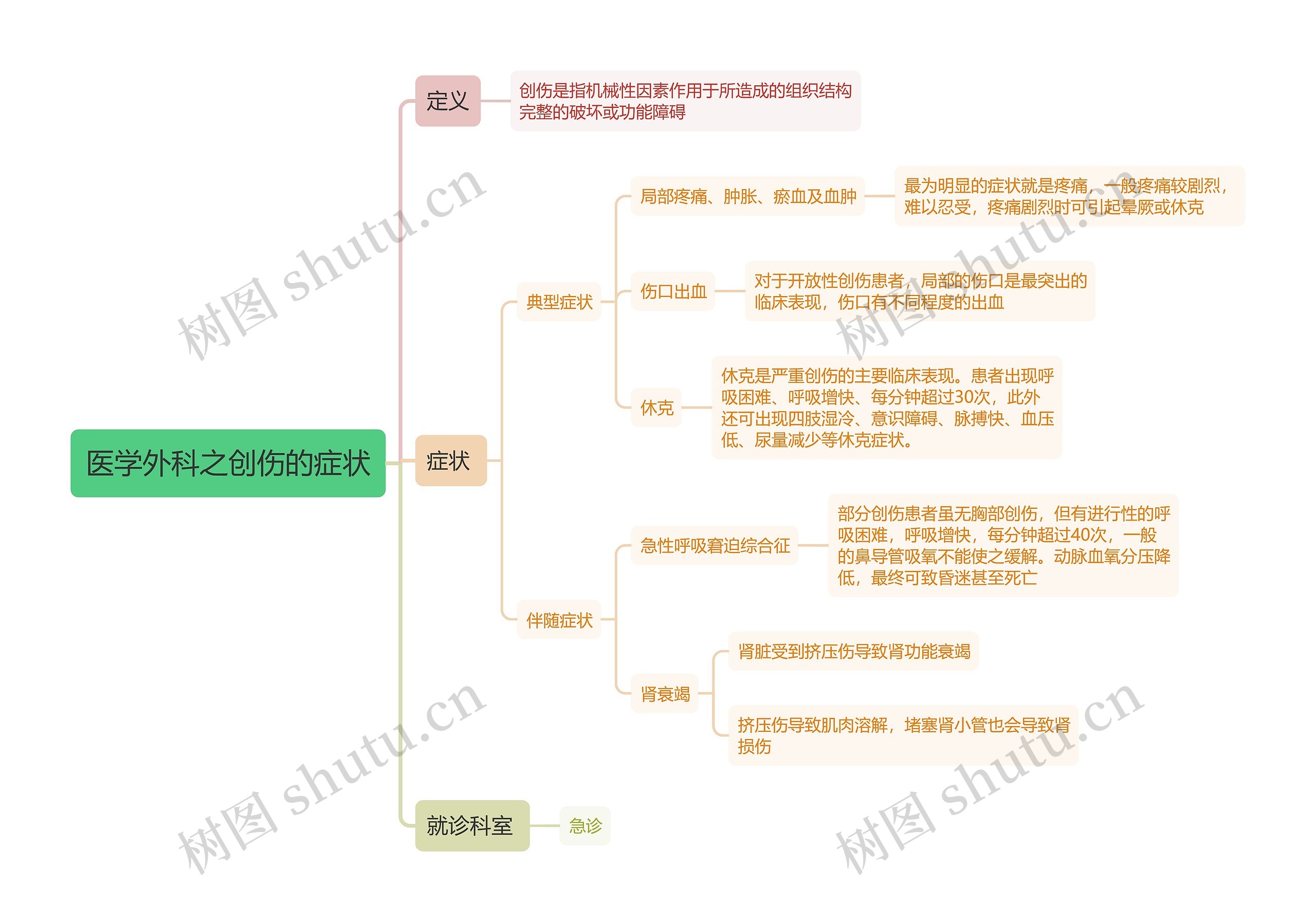 医学外科之创伤的症状