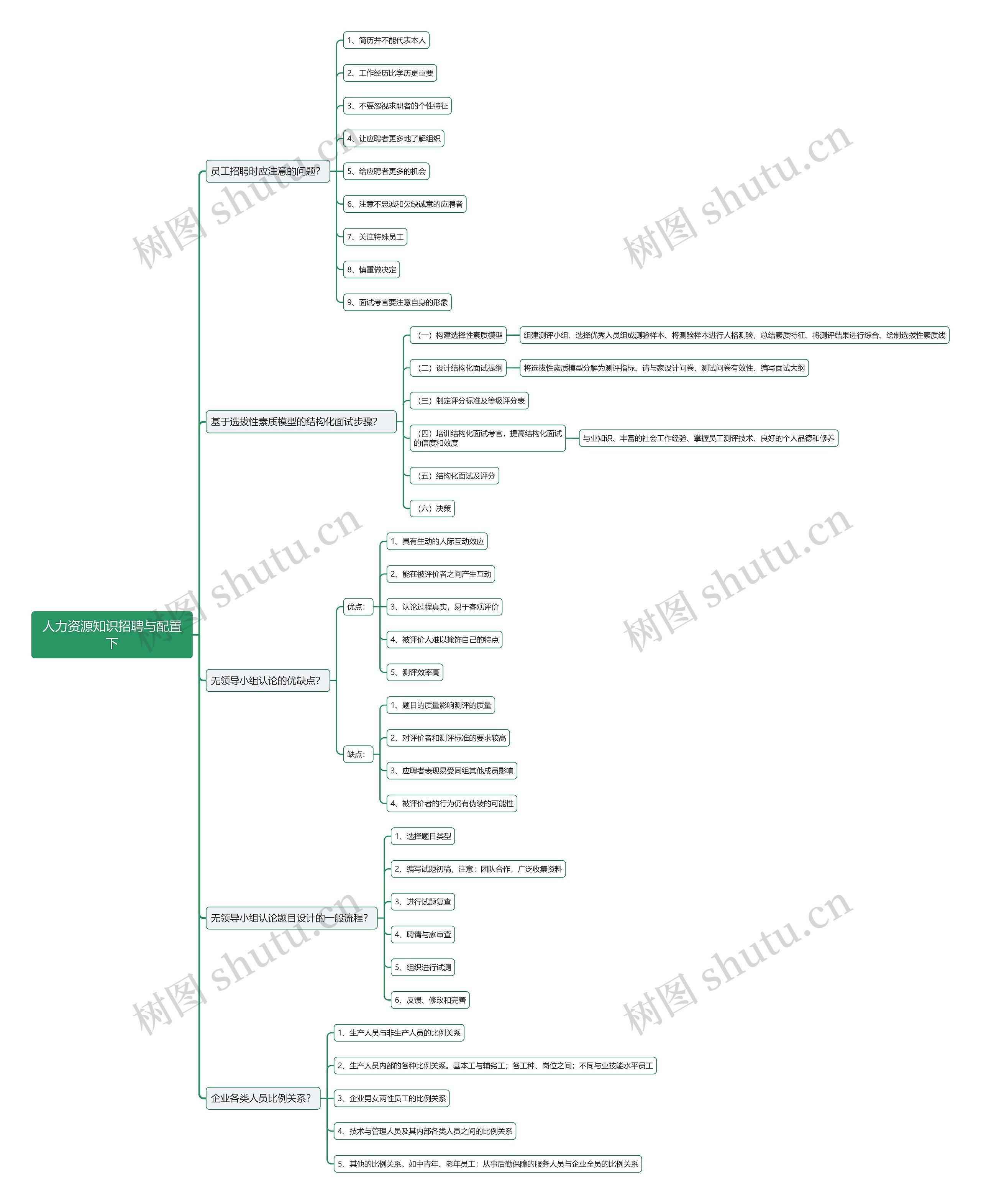 人力资源知识招聘与配置下思维导图