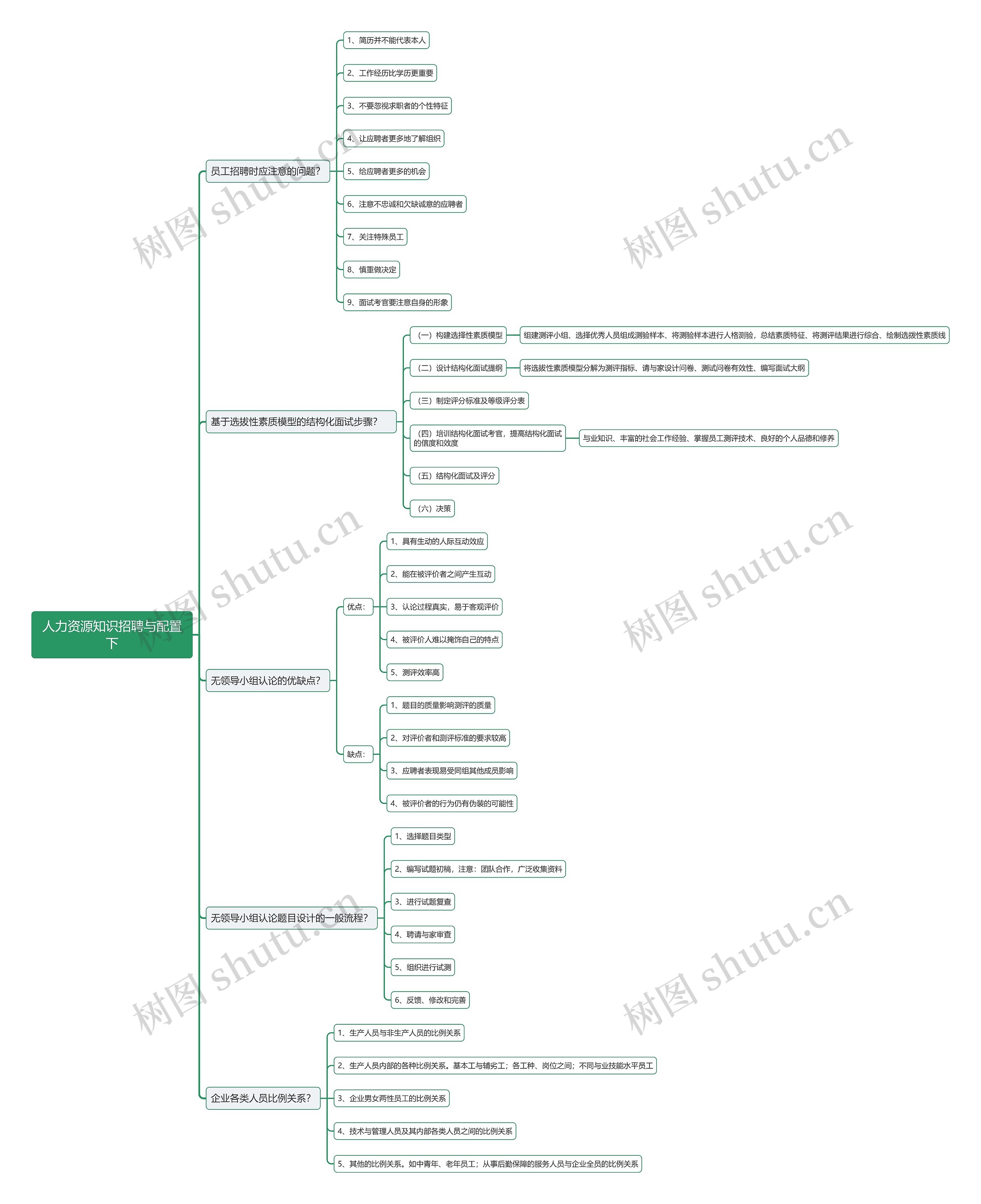 人力资源知识招聘与配置下思维导图高清图 人力资源知识招聘与配置下思维导图
