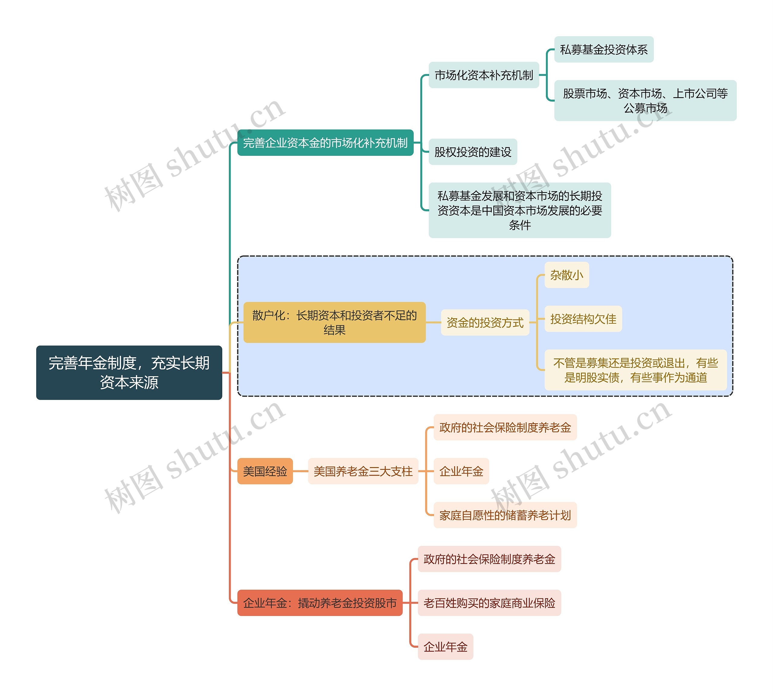 金融学知识完善年金制度，充实长期资本来源思维导图