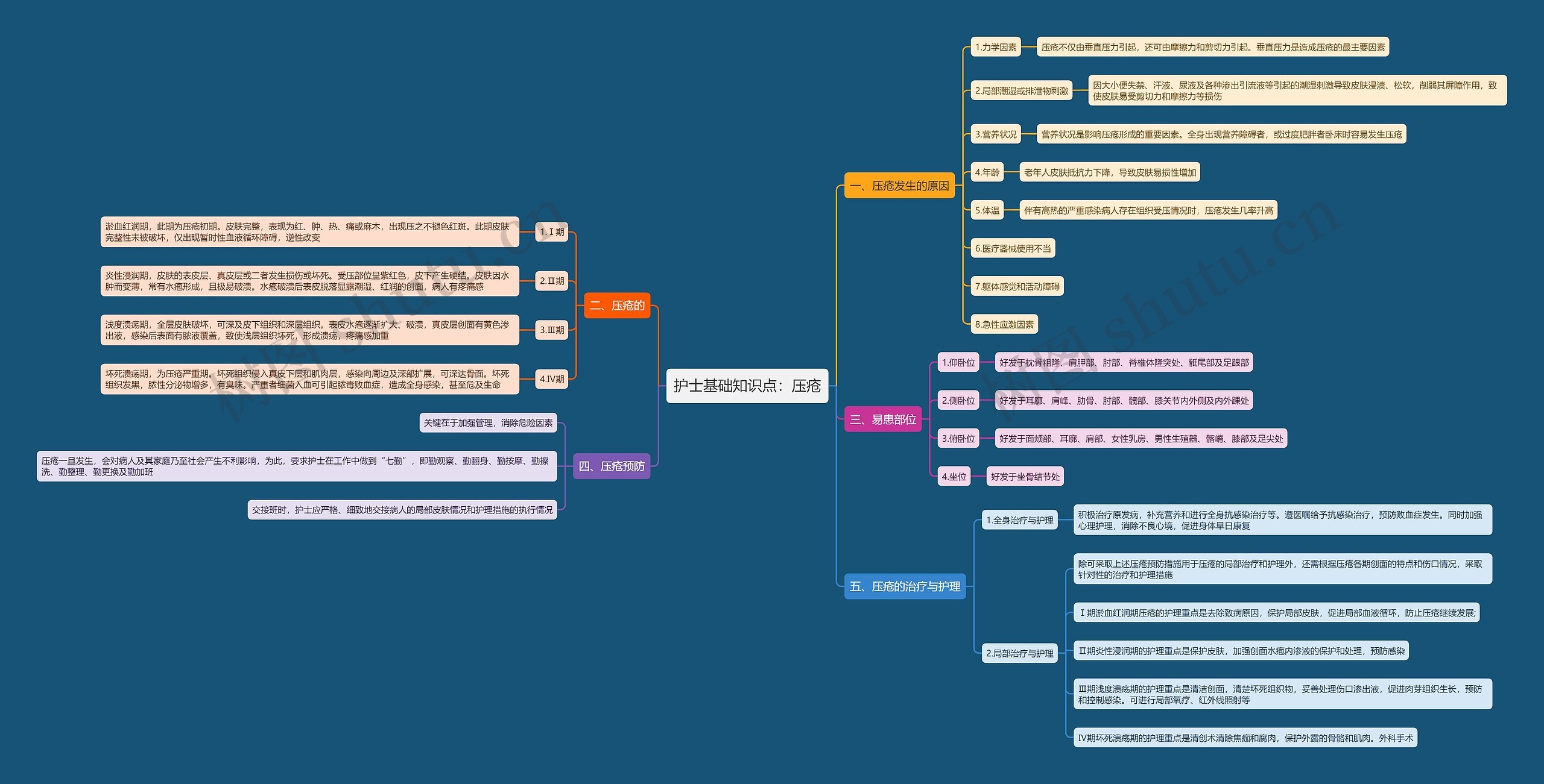 护士基础知识点：压疮思维导图