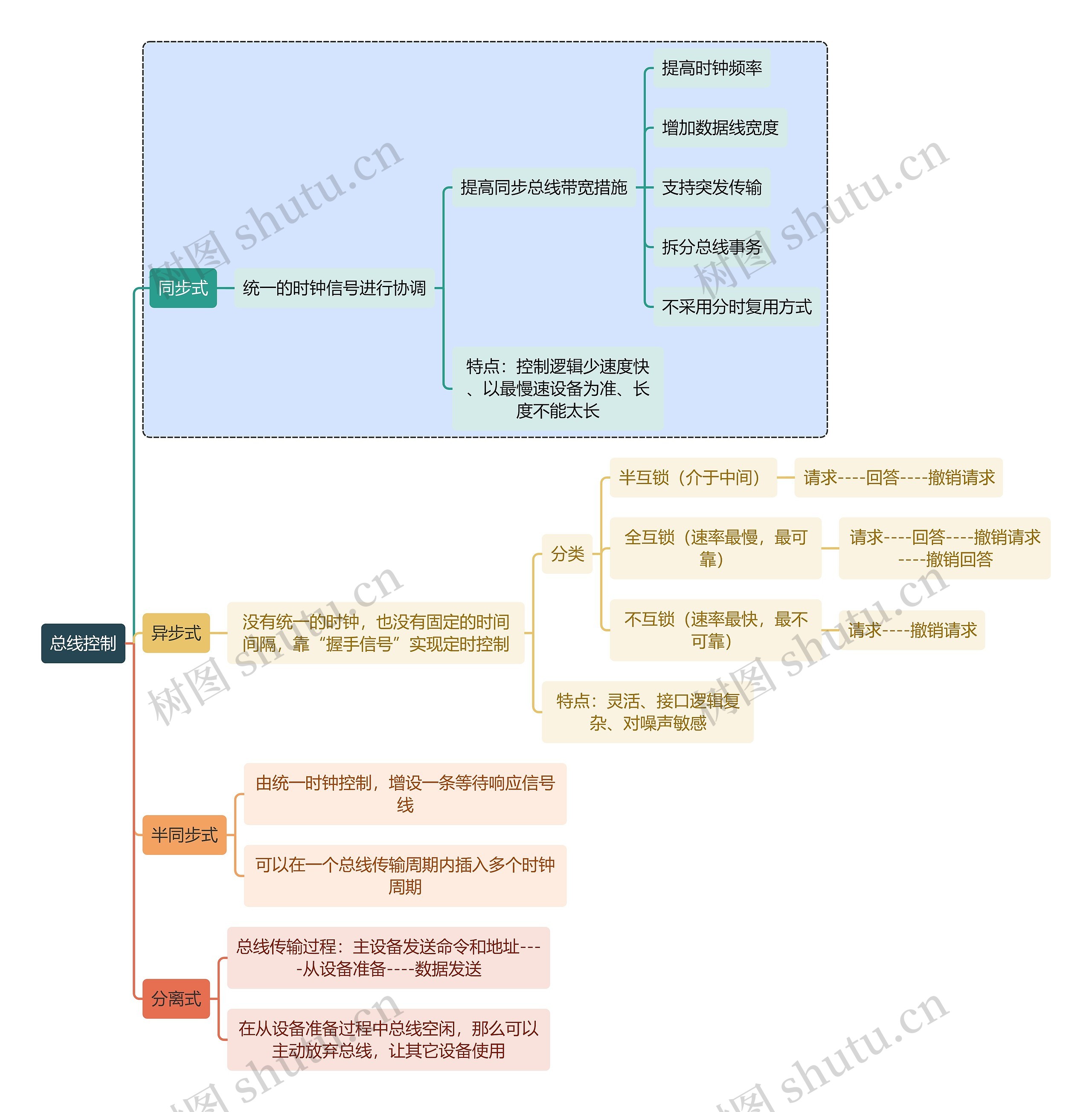 计算机知识总线控制思维导图