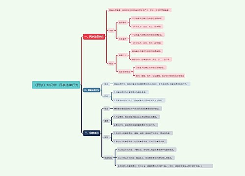 《民法》知识点：民事法律行为思维导图