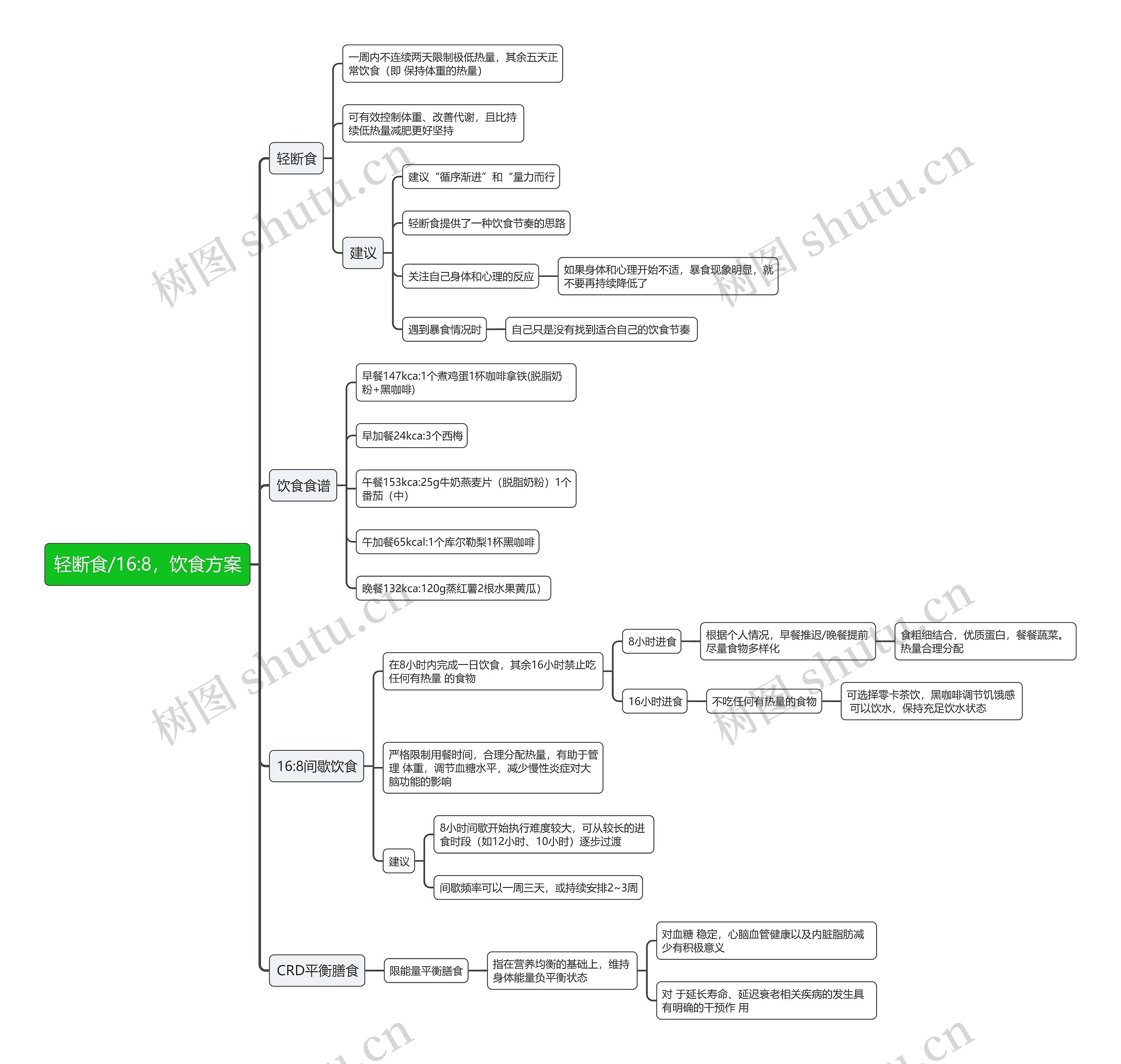 轻断食16:8，饮食方案思维导图