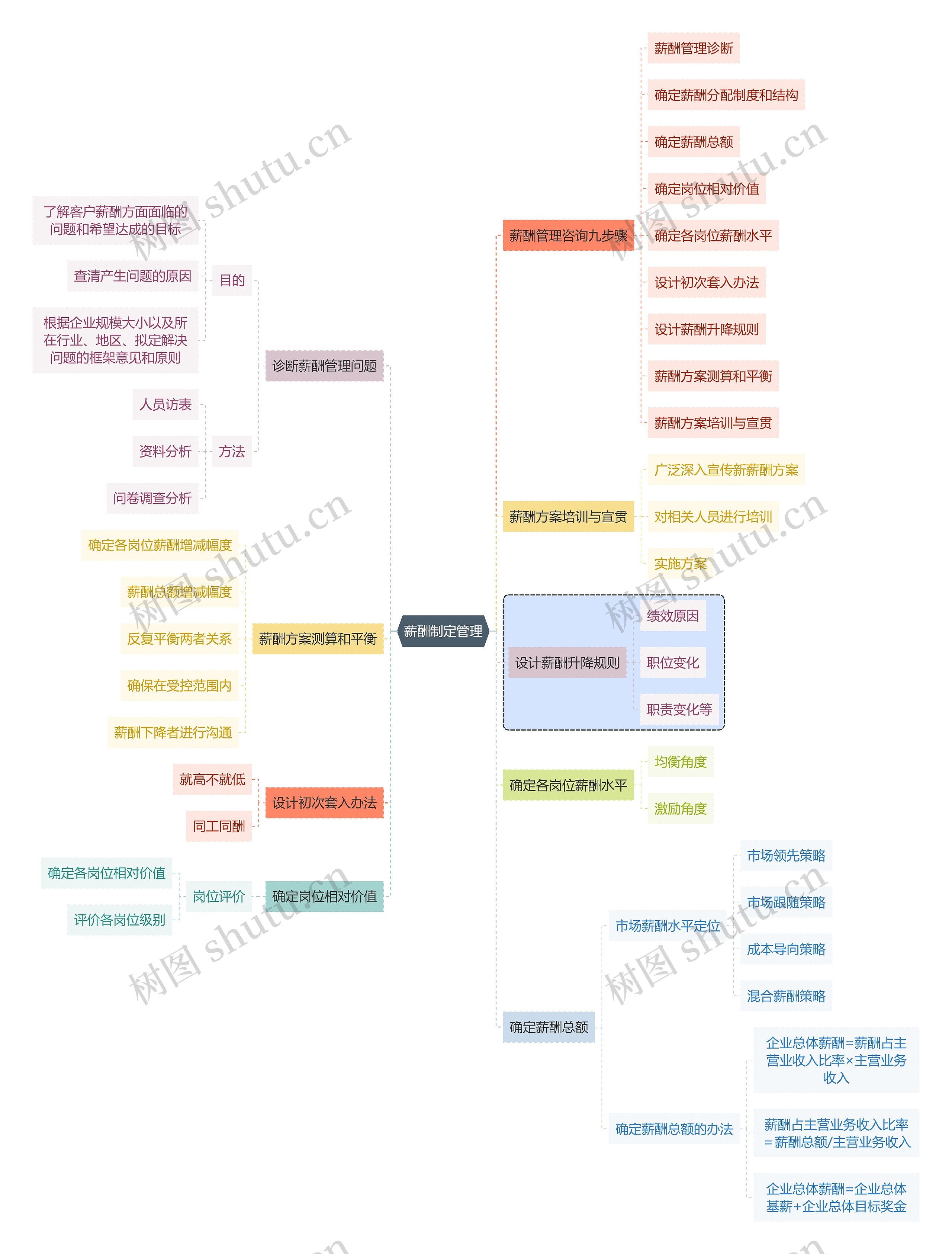 职业技能薪酬制定管理思维导图