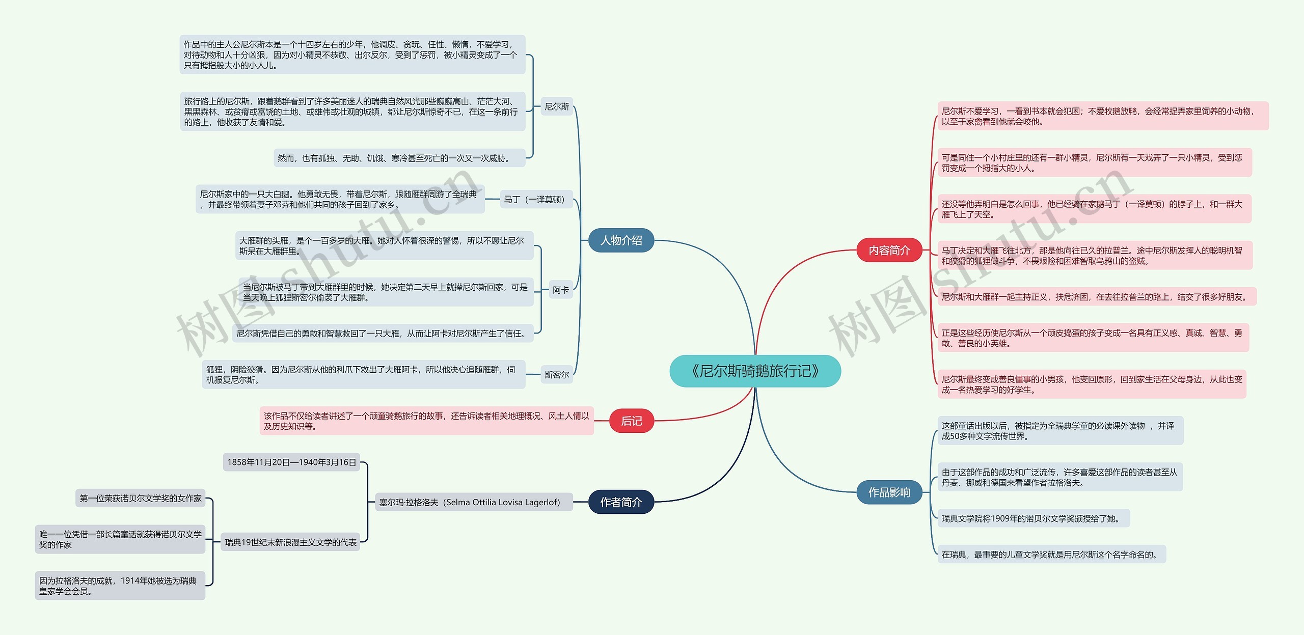 《尼尔斯骑鹅旅行记》思维导图