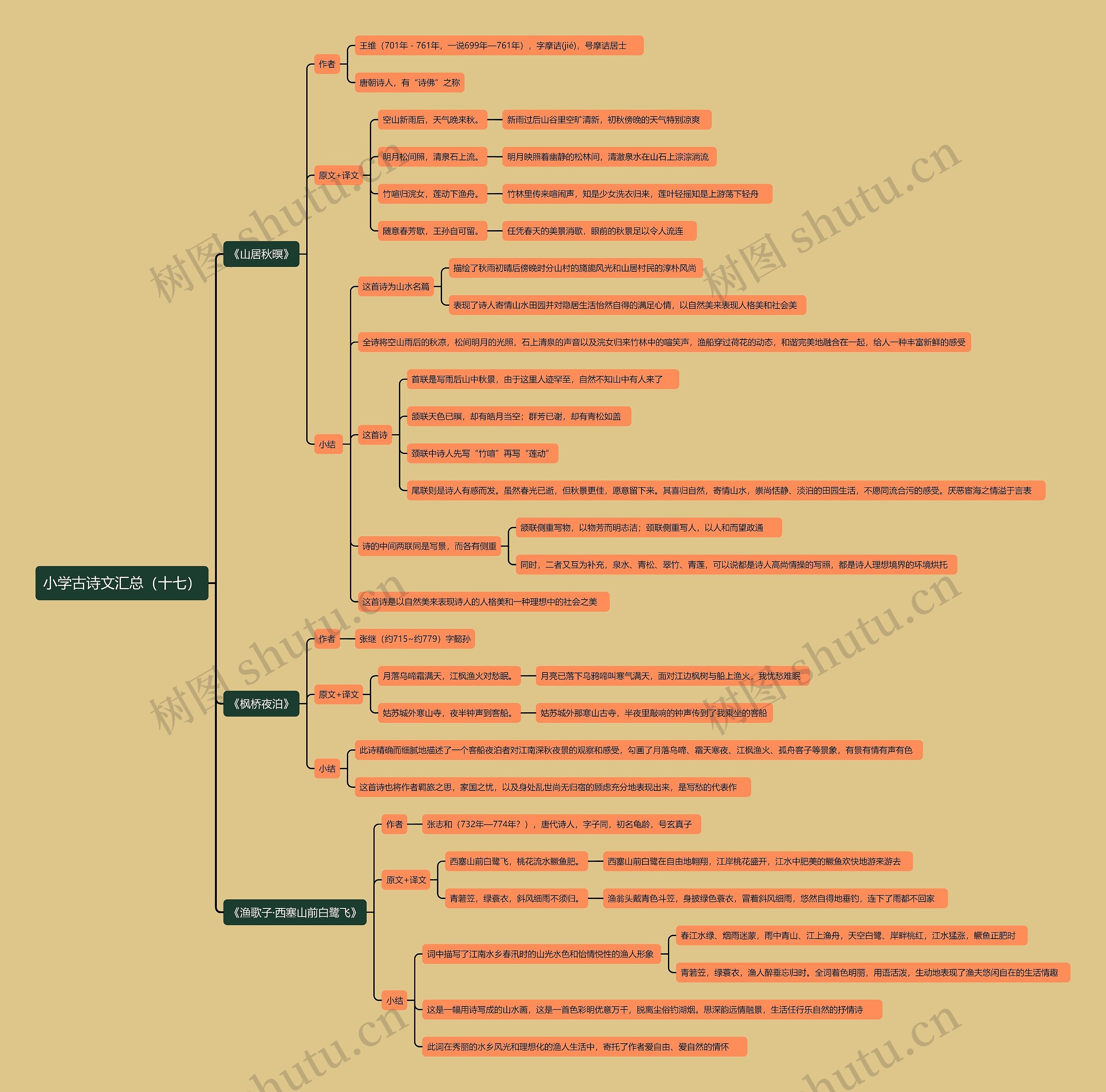 小学古诗文汇总（十七）思维导图