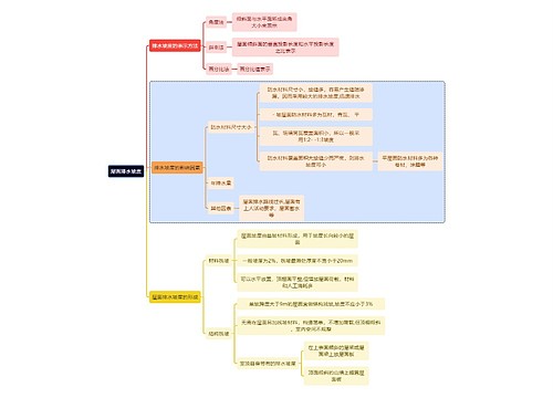 建筑学知识屋面排水坡度思维导图