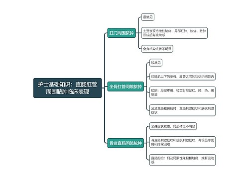 护士基础知识：直肠肛管周围脓肿临床表现