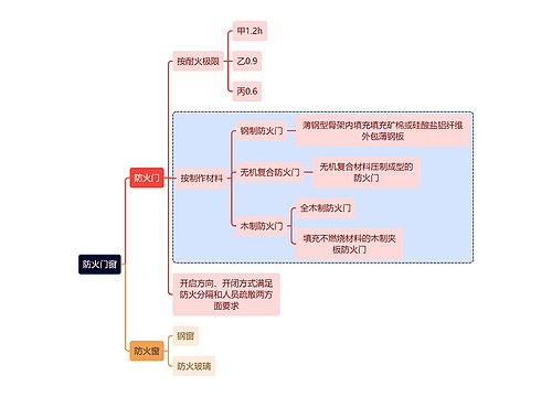 建筑学知识防火门窗思维导图