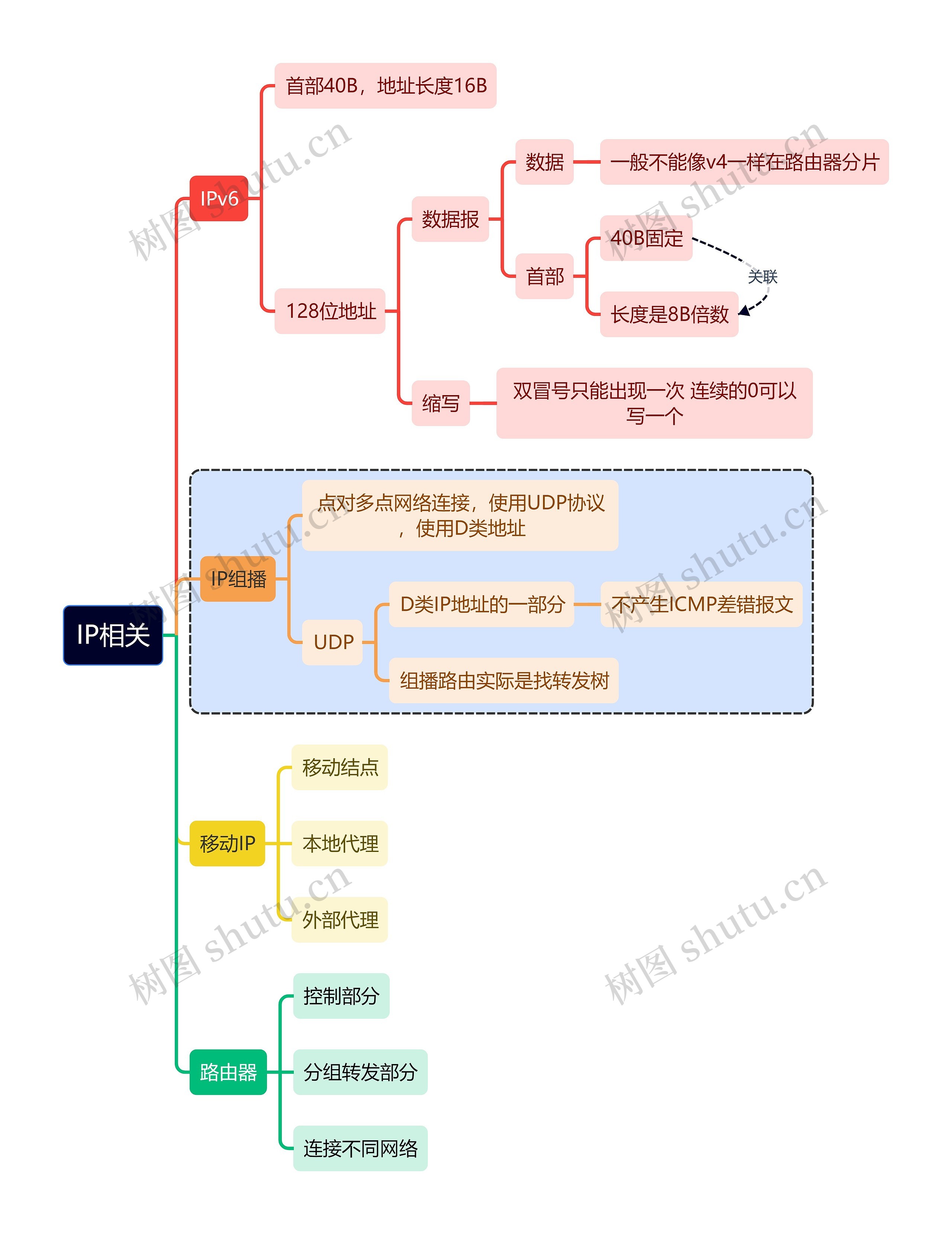 计算机考研知识IP相关思维导图