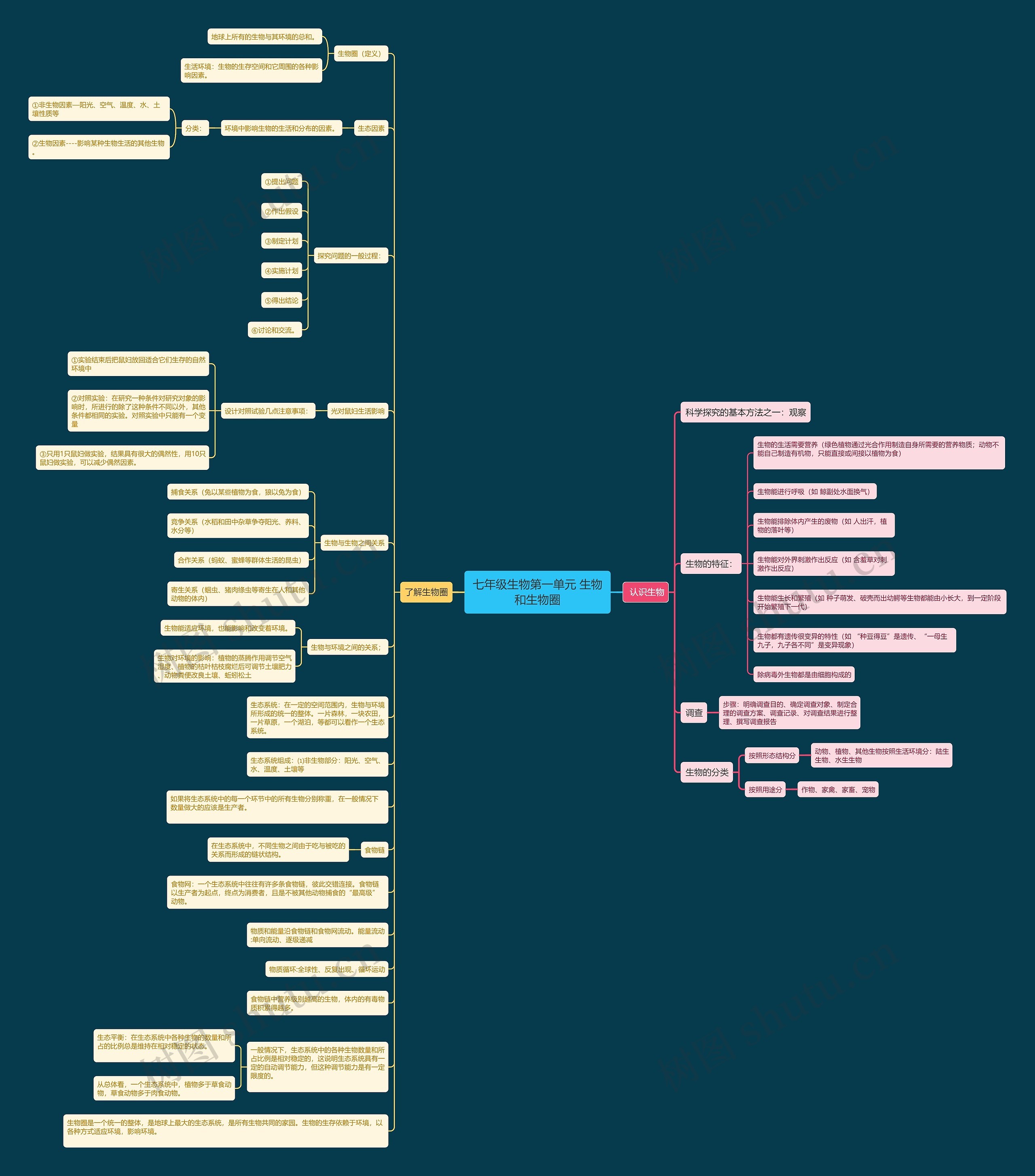 七年级生物第一单元 生物和生物圈思维导图